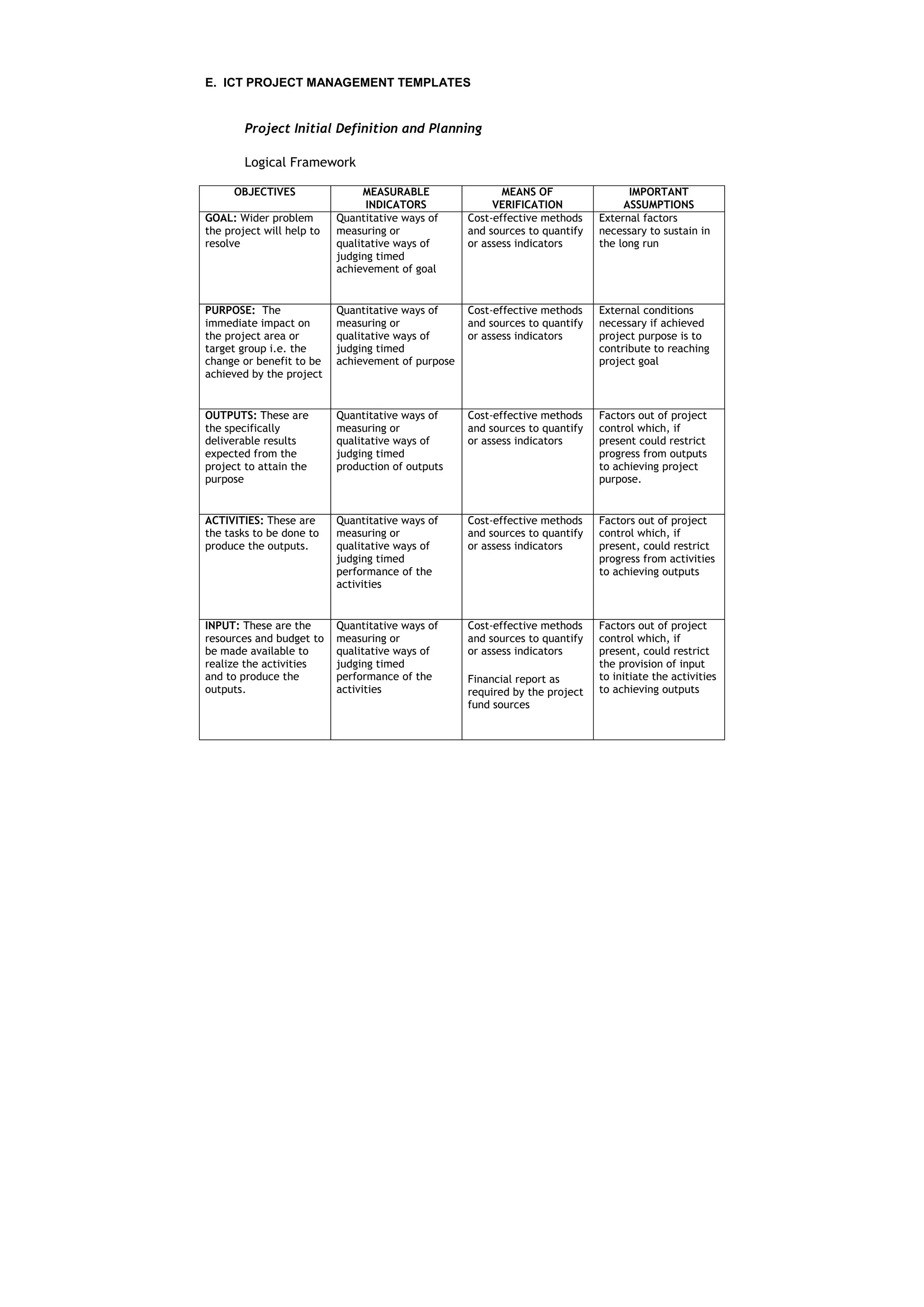 E. ICT PROJECT MANAGEMENT TEMPLATES


        Project Initial Definition and Planning

        Logical Framework

      OBJECTIVES                 MEASURABLE                MEANS OF                 IMPORTANT
                                 INDICATORS              VERIFICATION              ASSUMPTIONS
GOAL: Wider problem        Quantitative ways of     Cost-effective methods    External factors
the project will help to   measuring or             and sources to quantify   necessary to sustain in
resolve                    qualitative ways of      or assess indicators      the long run
                           judging timed
                           achievement of goal


PURPOSE: The               Quantitative ways of     Cost-effective methods    External conditions
immediate impact on        measuring or             and sources to quantify   necessary if achieved
the project area or        qualitative ways of      or assess indicators      project purpose is to
target group i.e. the      judging timed                                      contribute to reaching
change or benefit to be    achievement of purpose                             project goal
achieved by the project


OUTPUTS: These are         Quantitative ways of     Cost-effective methods    Factors out of project
the specifically           measuring or             and sources to quantify   control which, if
deliverable results        qualitative ways of      or assess indicators      present could restrict
expected from the          judging timed                                      progress from outputs
project to attain the      production of outputs                              to achieving project
purpose                                                                       purpose.


ACTIVITIES: These are      Quantitative ways of     Cost-effective methods    Factors out of project
the tasks to be done to    measuring or             and sources to quantify   control which, if
produce the outputs.       qualitative ways of      or assess indicators      present, could restrict
                           judging timed                                      progress from activities
                           performance of the                                 to achieving outputs
                           activities


INPUT: These are the       Quantitative ways of     Cost-effective methods    Factors out of project
resources and budget to    measuring or             and sources to quantify   control which, if
be made available to       qualitative ways of      or assess indicators      present, could restrict
realize the activities     judging timed                                      the provision of input
and to produce the         performance of the       Financial report as       to initiate the activities
outputs.                   activities               required by the project   to achieving outputs
                                                    fund sources
 
