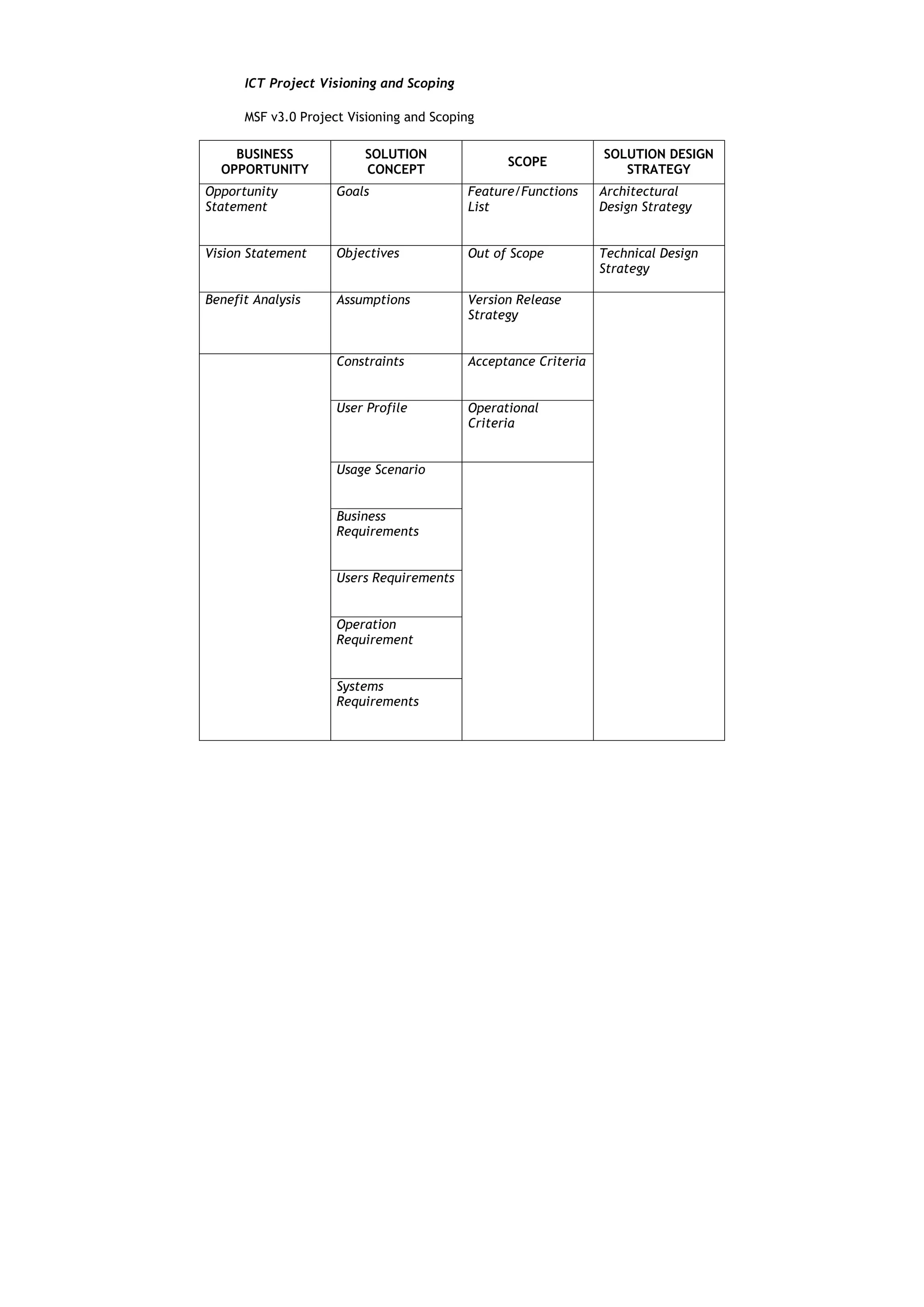 ICT Project Visioning and Scoping

      MSF v3.0 Project Visioning and Scoping

    BUSINESS             SOLUTION                               SOLUTION DESIGN
                                                SCOPE
  OPPORTUNITY            CONCEPT                                   STRATEGY
Opportunity          Goals                Feature/Functions     Architectural
Statement                                 List                  Design Strategy


Vision Statement     Objectives           Out of Scope          Technical Design
                                                                Strategy

Benefit Analysis     Assumptions          Version Release
                                          Strategy


                     Constraints          Acceptance Criteria


                     User Profile         Operational
                                          Criteria


                     Usage Scenario


                     Business
                     Requirements


                     Users Requirements


                     Operation
                     Requirement


                     Systems
                     Requirements
 