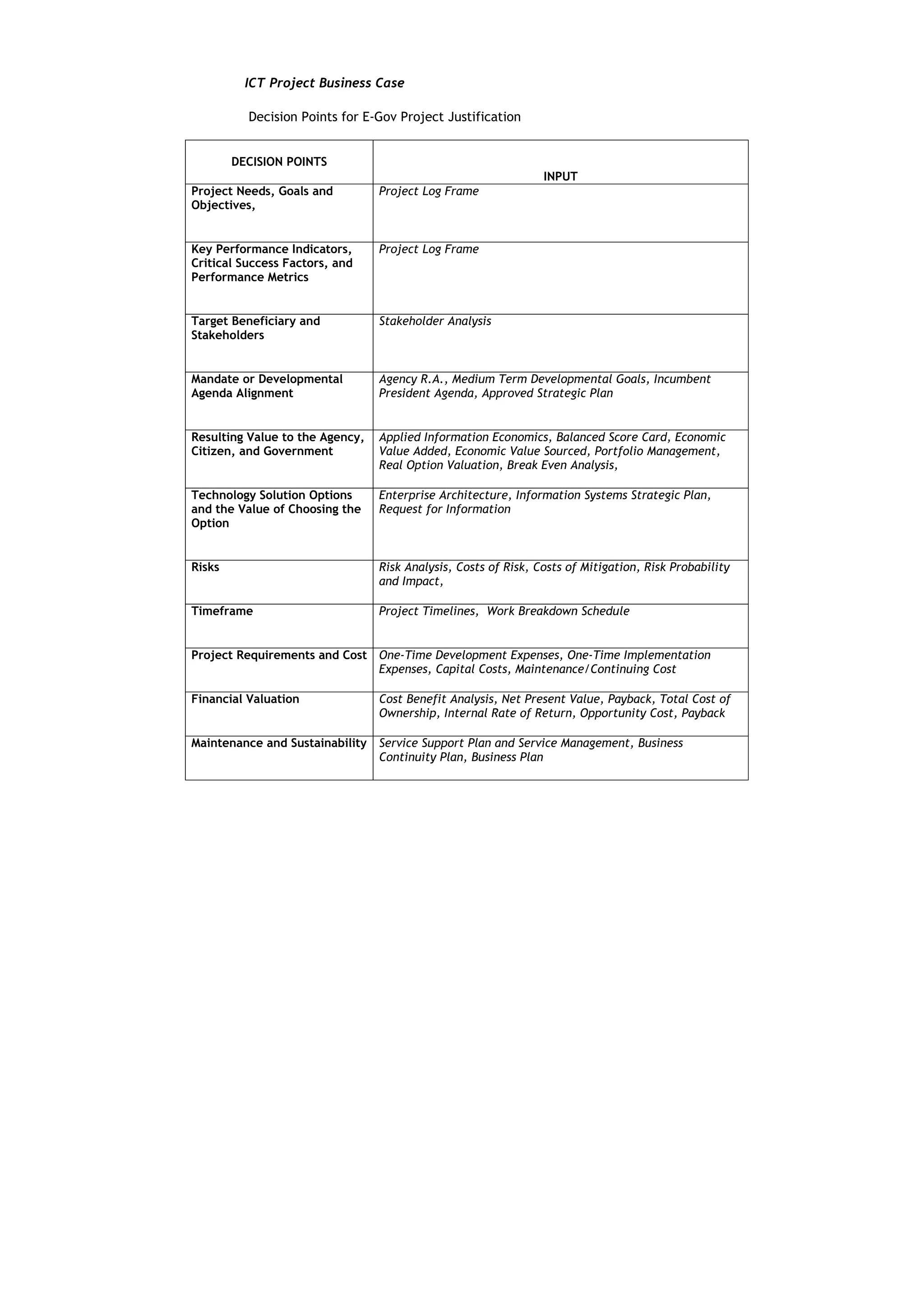 ICT Project Business Case

          Decision Points for E-Gov Project Justification


        DECISION POINTS
                                                                INPUT
Project Needs, Goals and         Project Log Frame
Objectives,


Key Performance Indicators,      Project Log Frame
Critical Success Factors, and
Performance Metrics


Target Beneficiary and           Stakeholder Analysis
Stakeholders


Mandate or Developmental         Agency R.A., Medium Term Developmental Goals, Incumbent
Agenda Alignment                 President Agenda, Approved Strategic Plan


Resulting Value to the Agency,   Applied Information Economics, Balanced Score Card, Economic
Citizen, and Government          Value Added, Economic Value Sourced, Portfolio Management,
                                 Real Option Valuation, Break Even Analysis,

Technology Solution Options      Enterprise Architecture, Information Systems Strategic Plan,
and the Value of Choosing the    Request for Information
Option


Risks                            Risk Analysis, Costs of Risk, Costs of Mitigation, Risk Probability
                                 and Impact,

Timeframe                        Project Timelines, Work Breakdown Schedule


Project Requirements and Cost One-Time Development Expenses, One-Time Implementation
                              Expenses, Capital Costs, Maintenance/Continuing Cost

Financial Valuation              Cost Benefit Analysis, Net Present Value, Payback, Total Cost of
                                 Ownership, Internal Rate of Return, Opportunity Cost, Payback

Maintenance and Sustainability   Service Support Plan and Service Management, Business
                                 Continuity Plan, Business Plan
 