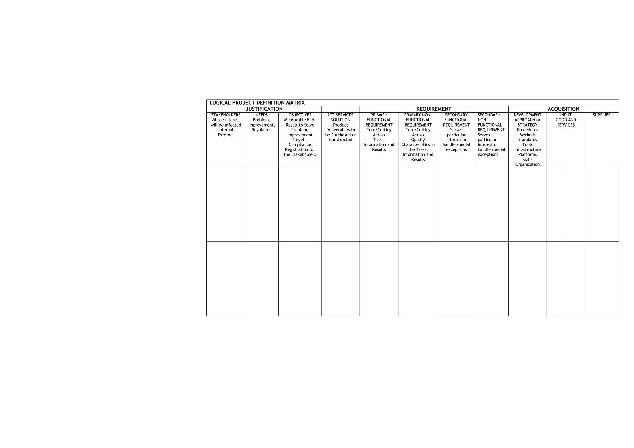 LOGICAL PROJECT DEFINITION MATRIX
            JUSTIFICATION                                                                         REQUIREMENT                                                     ACQUISITION
STAKEHOLDERS           NEEDS         OBJECTIVES        ICT SERVICES         PRIMARY         PRIMARY NON-        SECONDARY       SECONDARY        DEVELOPMENT          INPUT     SUPPLIER
Whose interest        Problem,    Measurable End-        SOLUTION         FUNCTIONAL         FUNCTIONAL         FUNCTIONAL      NON-             APPROACH or        GOOD AND
will be affected   Improvement,    Result to Solve        Product        REQUIREMENT        REQUIREMENT        REQUIREMENT      FUNCTIONAL         STRATEGY          SERVICES
     Internal        Regulation       Problem,        Deliverables to     Core/Cutting       Core/Cutting          Serves       REQUIREMENT        Procedures
    External                        Improvement       be Purchased or        Across             Across            particular    Serves               Methods
                                      Targets,          Constructed          Tasks,             Quality          interest or    particular          Standards
                                     Compliance                         Information and   Characteristics in   handle special   interest or           Tools
                                   Registration for                          Results          the Tasks,         exceptions     handle special   Infrastructure
                                  the Stakeholders                                         Information and                      exceptions          Platforms
                                                                                                Results                                               Skills
                                                                                                                                                  Organization
 