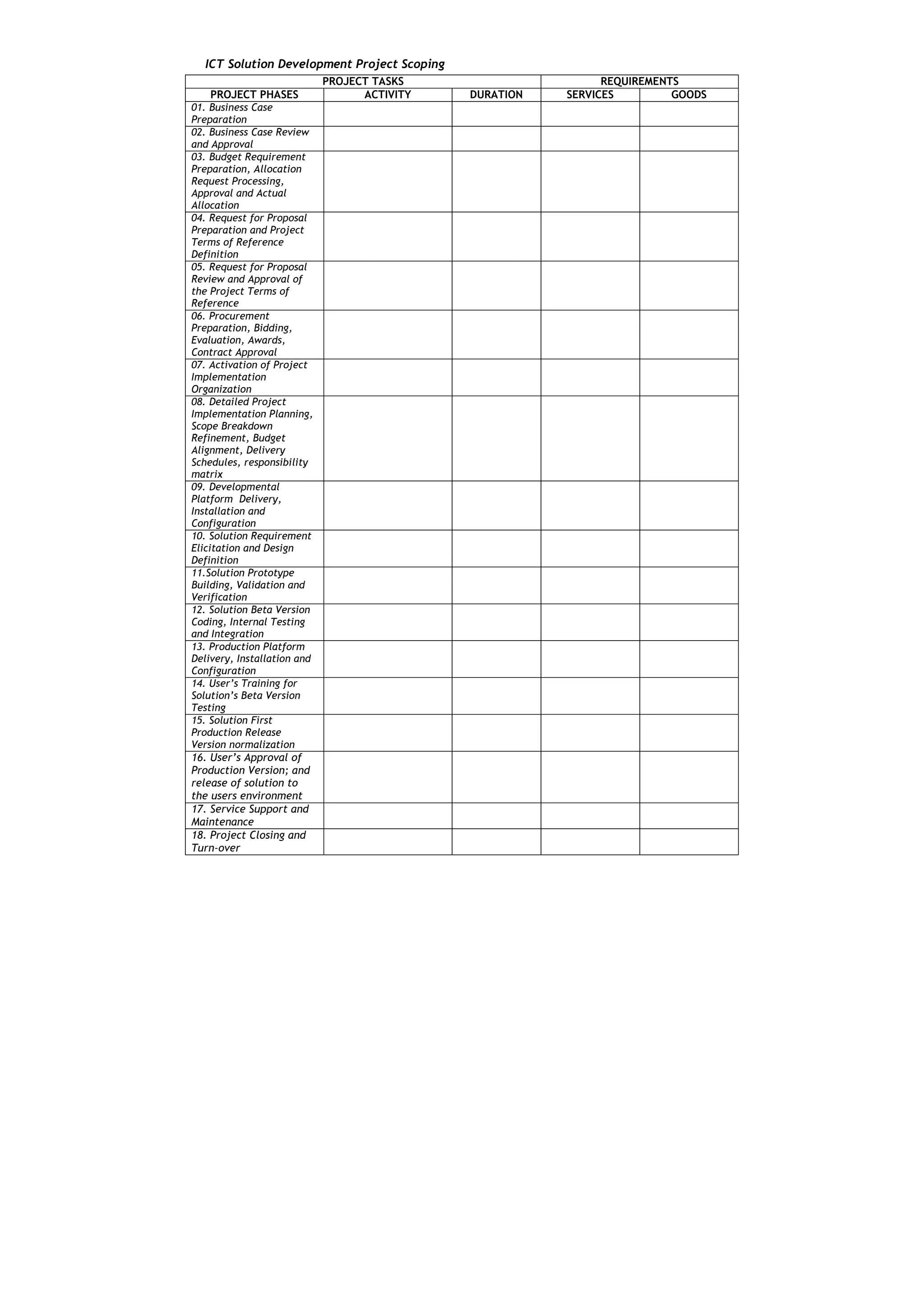 ICT Solution Development Project Scoping
                             PROJECT TASKS                     REQUIREMENTS
     PROJECT PHASES                ACTIVITY   DURATION   SERVICES         GOODS
01. Business Case
Preparation
02. Business Case Review
and Approval
03. Budget Requirement
Preparation, Allocation
Request Processing,
Approval and Actual
Allocation
04. Request for Proposal
Preparation and Project
Terms of Reference
Definition
05. Request for Proposal
Review and Approval of
the Project Terms of
Reference
06. Procurement
Preparation, Bidding,
Evaluation, Awards,
Contract Approval
07. Activation of Project
Implementation
Organization
08. Detailed Project
Implementation Planning,
Scope Breakdown
Refinement, Budget
Alignment, Delivery
Schedules, responsibility
matrix
09. Developmental
Platform Delivery,
Installation and
Configuration
10. Solution Requirement
Elicitation and Design
Definition
11.Solution Prototype
Building, Validation and
Verification
12. Solution Beta Version
Coding, Internal Testing
and Integration
13. Production Platform
Delivery, Installation and
Configuration
14. User’s Training for
Solution’s Beta Version
Testing
15. Solution First
Production Release
Version normalization
16. User’s Approval of
Production Version; and
release of solution to
the users environment
17. Service Support and
Maintenance
18. Project Closing and
Turn-over
 