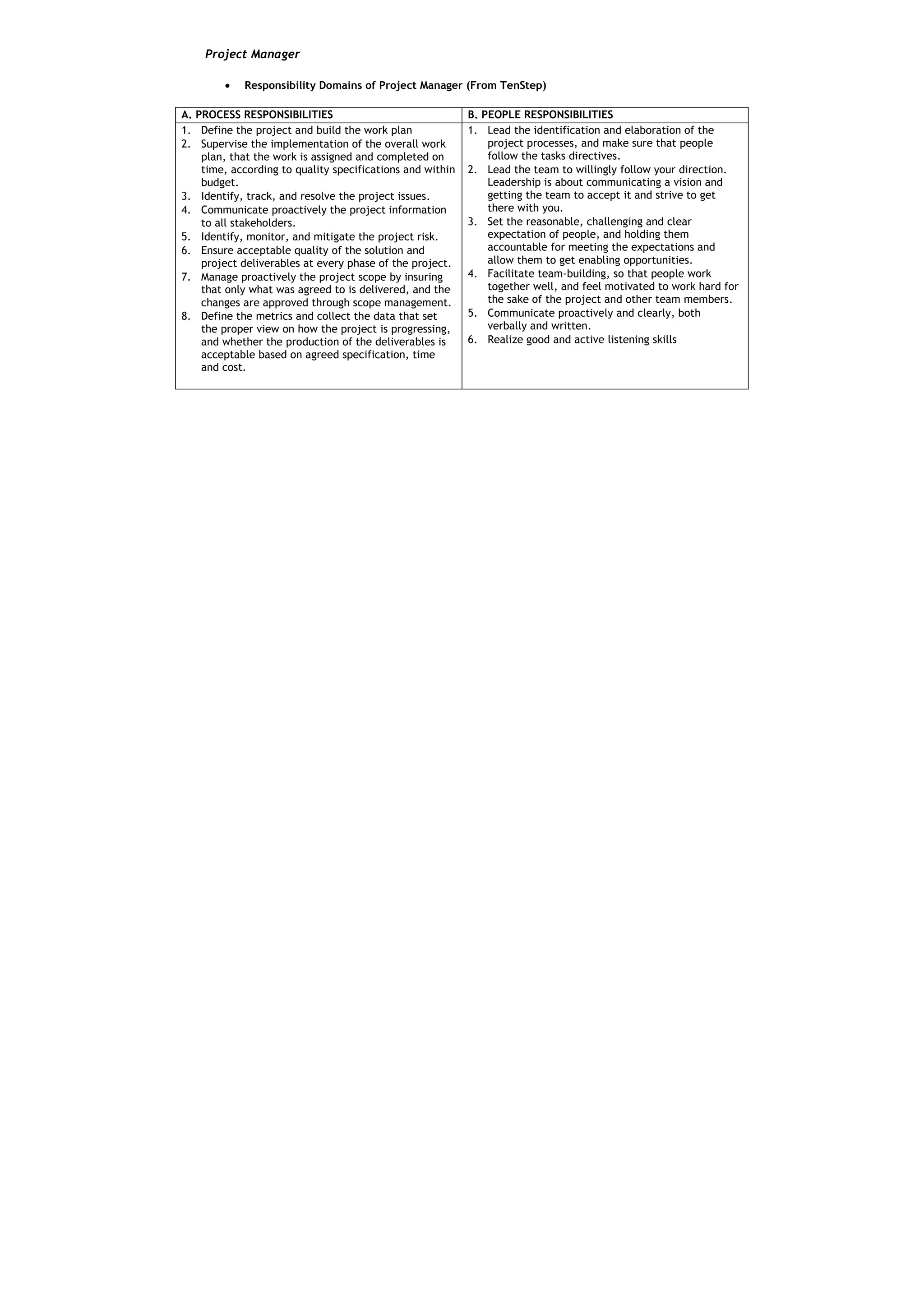 Project Manager

        •   Responsibility Domains of Project Manager (From TenStep)

A. PROCESS RESPONSIBILITIES                                B. PEOPLE RESPONSIBILITIES
1. Define the project and build the work plan              1. Lead the identification and elaboration of the
2. Supervise the implementation of the overall work            project processes, and make sure that people
    plan, that the work is assigned and completed on           follow the tasks directives.
    time, according to quality specifications and within   2. Lead the team to willingly follow your direction.
    budget.                                                    Leadership is about communicating a vision and
3. Identify, track, and resolve the project issues.            getting the team to accept it and strive to get
4. Communicate proactively the project information             there with you.
    to all stakeholders.                                   3. Set the reasonable, challenging and clear
5. Identify, monitor, and mitigate the project risk.           expectation of people, and holding them
6. Ensure acceptable quality of the solution and               accountable for meeting the expectations and
    project deliverables at every phase of the project.        allow them to get enabling opportunities.
7. Manage proactively the project scope by insuring        4. Facilitate team-building, so that people work
    that only what was agreed to is delivered, and the         together well, and feel motivated to work hard for
    changes are approved through scope management.             the sake of the project and other team members.
8. Define the metrics and collect the data that set        5. Communicate proactively and clearly, both
    the proper view on how the project is progressing,         verbally and written.
    and whether the production of the deliverables is      6. Realize good and active listening skills
    acceptable based on agreed specification, time
    and cost.
 