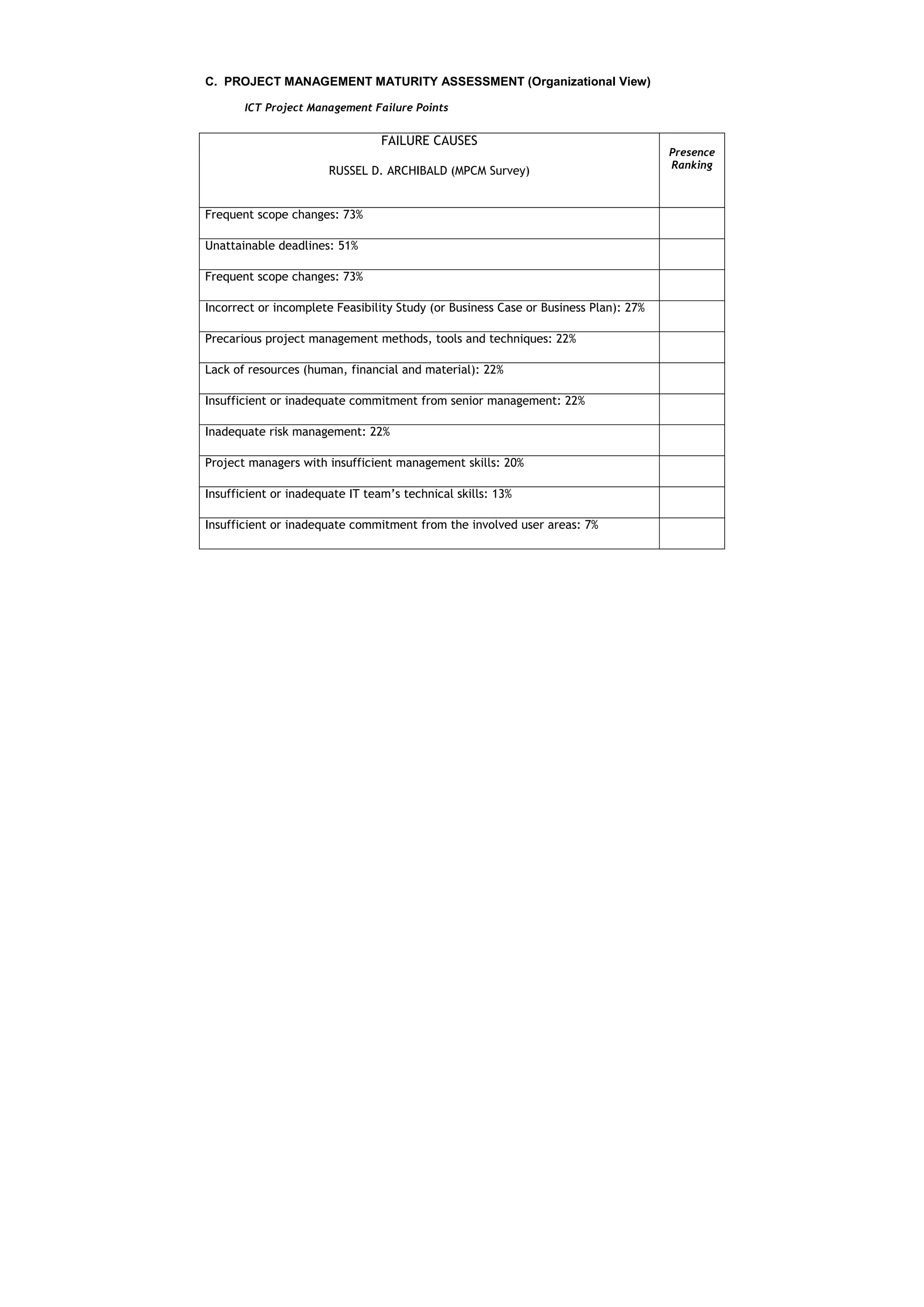 C. PROJECT MANAGEMENT MATURITY ASSESSMENT (Organizational View)

       ICT Project Management Failure Points


                                 FAILURE CAUSES
                                                                                     Presence
                                                                                     Ranking
                       RUSSEL D. ARCHIBALD (MPCM Survey)


Frequent scope changes: 73%

Unattainable deadlines: 51%

Frequent scope changes: 73%

Incorrect or incomplete Feasibility Study (or Business Case or Business Plan): 27%

Precarious project management methods, tools and techniques: 22%

Lack of resources (human, financial and material): 22%

Insufficient or inadequate commitment from senior management: 22%

Inadequate risk management: 22%

Project managers with insufficient management skills: 20%

Insufficient or inadequate IT team’s technical skills: 13%

Insufficient or inadequate commitment from the involved user areas: 7%
 