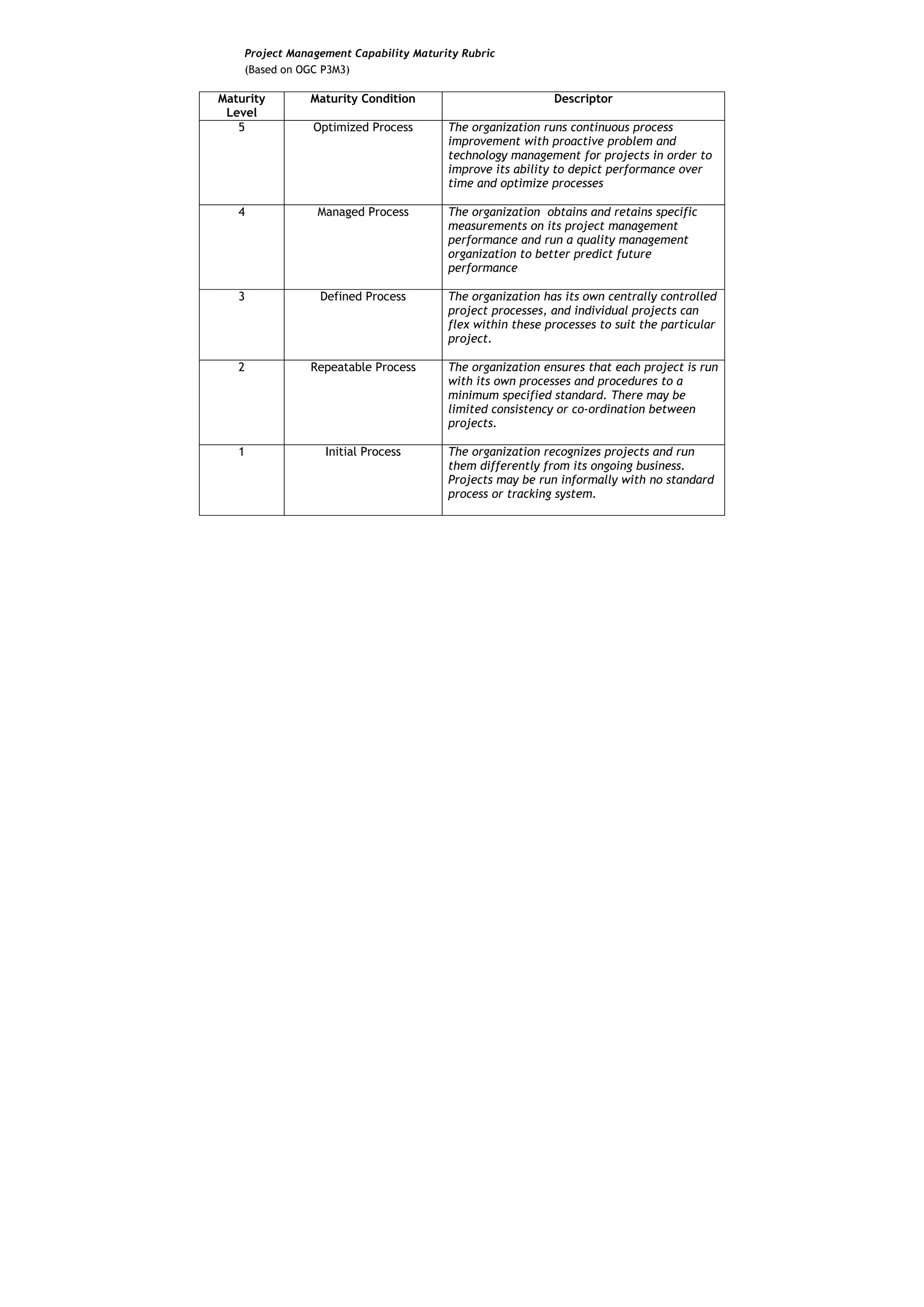 Project Management Capability Maturity Rubric
    (Based on OGC P3M3)

Maturity       Maturity Condition                          Descriptor
 Level
   5            Optimized Process       The organization runs continuous process
                                        improvement with proactive problem and
                                        technology management for projects in order to
                                        improve its ability to depict performance over
                                        time and optimize processes

   4             Managed Process        The organization obtains and retains specific
                                        measurements on its project management
                                        performance and run a quality management
                                        organization to better predict future
                                        performance

   3             Defined Process        The organization has its own centrally controlled
                                        project processes, and individual projects can
                                        flex within these processes to suit the particular
                                        project.

   2           Repeatable Process       The organization ensures that each project is run
                                        with its own processes and procedures to a
                                        minimum specified standard. There may be
                                        limited consistency or co-ordination between
                                        projects.

   1              Initial Process       The organization recognizes projects and run
                                        them differently from its ongoing business.
                                        Projects may be run informally with no standard
                                        process or tracking system.
 