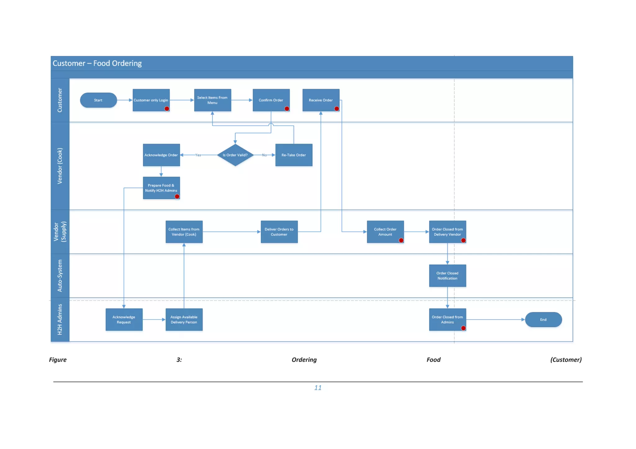 11
Figure 3: Ordering Food (Customer)
 