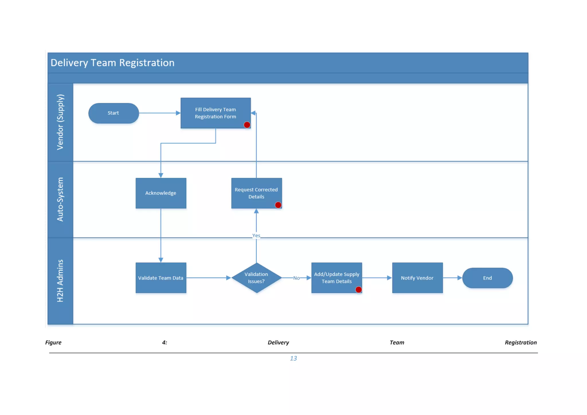 13
Figure 4: Delivery Team Registration
 