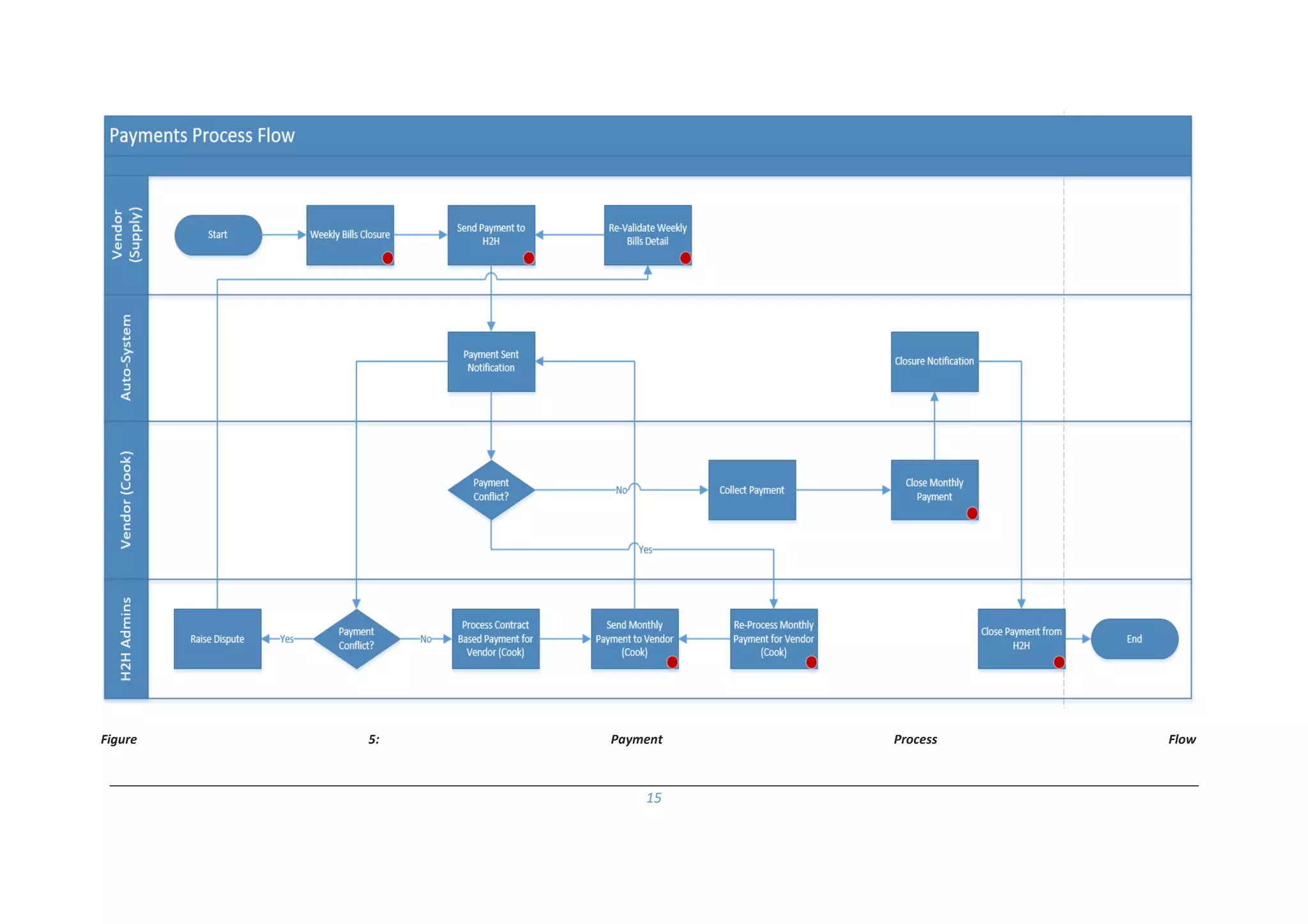 15
Figure 5: Payment Process Flow
 