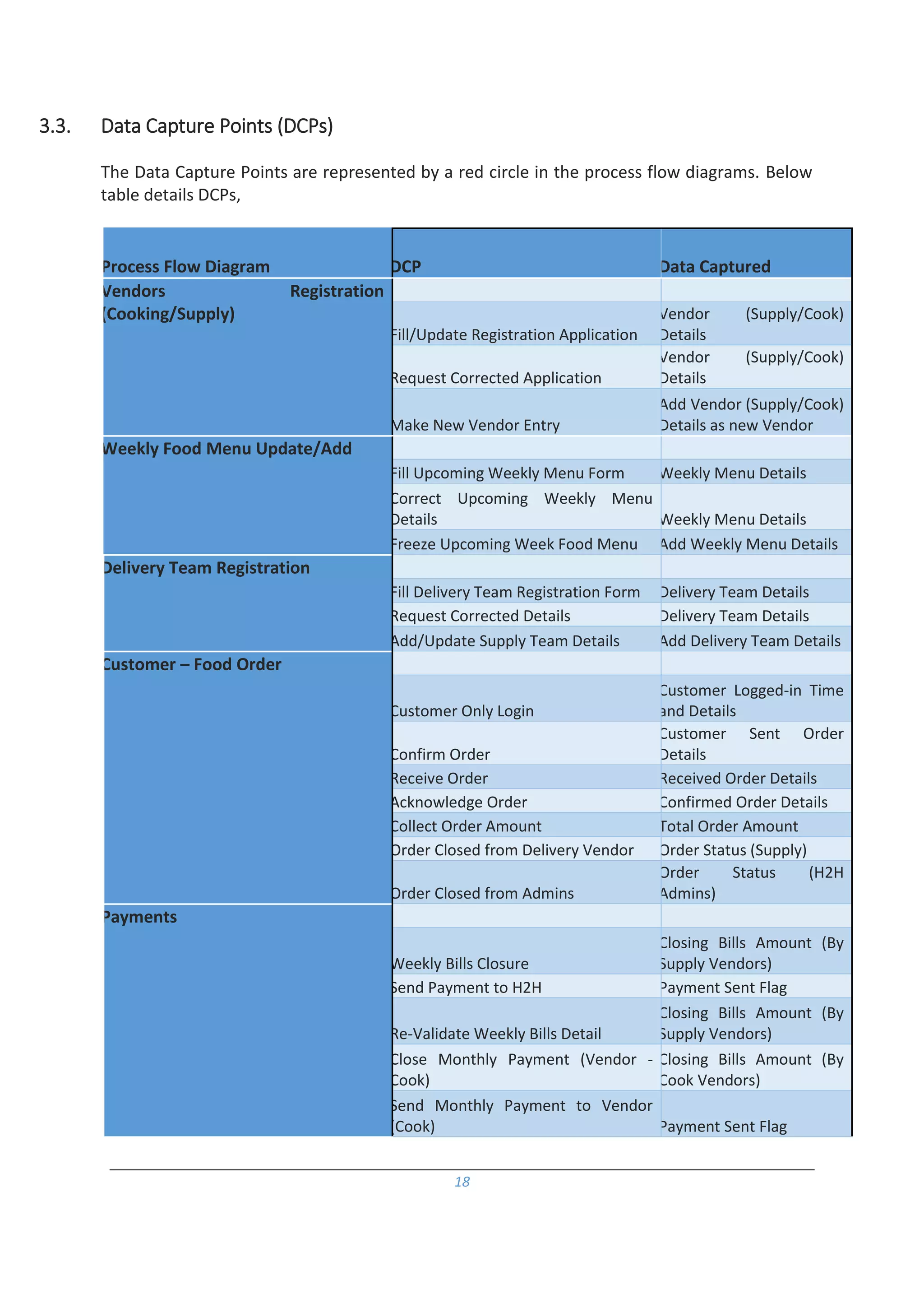 18
3.3. Data Capture Points (DCPs)
The Data Capture Points are represented by a red circle in the process flow diagrams. Below
table details DCPs,
Process Flow Diagram DCP Data Captured
Vendors Registration
(Cooking/Supply)
Fill/Update Registration Application
Vendor (Supply/Cook)
Details
Request Corrected Application
Vendor (Supply/Cook)
Details
Make New Vendor Entry
Add Vendor (Supply/Cook)
Details as new Vendor
Weekly Food Menu Update/Add
Fill Upcoming Weekly Menu Form Weekly Menu Details
Correct Upcoming Weekly Menu
Details Weekly Menu Details
Freeze Upcoming Week Food Menu Add Weekly Menu Details
Delivery Team Registration
Fill Delivery Team Registration Form Delivery Team Details
Request Corrected Details Delivery Team Details
Add/Update Supply Team Details Add Delivery Team Details
Customer – Food Order
Customer Only Login
Customer Logged-in Time
and Details
Confirm Order
Customer Sent Order
Details
Receive Order Received Order Details
Acknowledge Order Confirmed Order Details
Collect Order Amount Total Order Amount
Order Closed from Delivery Vendor Order Status (Supply)
Order Closed from Admins
Order Status (H2H
Admins)
Payments
Weekly Bills Closure
Closing Bills Amount (By
Supply Vendors)
Send Payment to H2H Payment Sent Flag
Re-Validate Weekly Bills Detail
Closing Bills Amount (By
Supply Vendors)
Close Monthly Payment (Vendor -
Cook)
Closing Bills Amount (By
Cook Vendors)
Send Monthly Payment to Vendor
(Cook) Payment Sent Flag
 