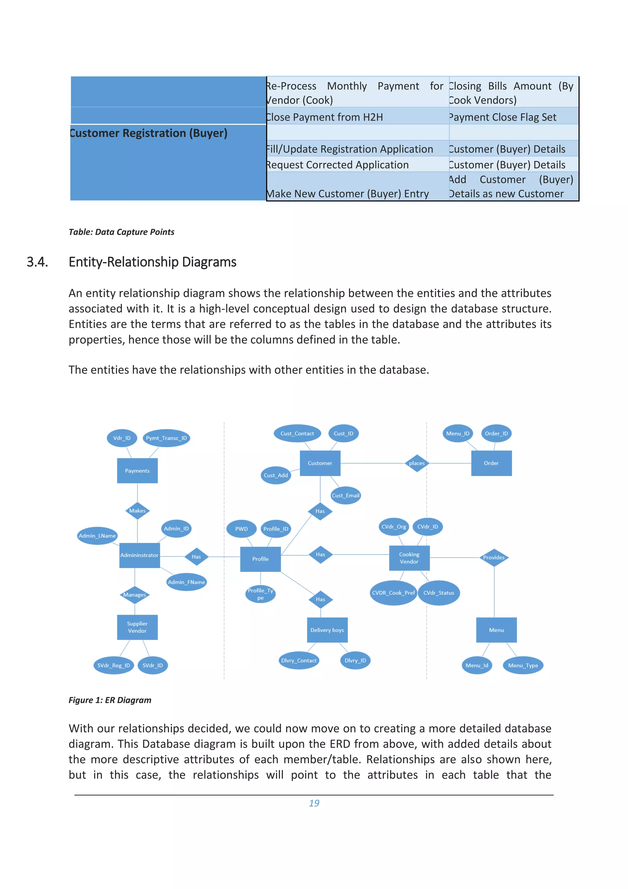 19
Re-Process Monthly Payment for
Vendor (Cook)
Closing Bills Amount (By
Cook Vendors)
Close Payment from H2H Payment Close Flag Set
Customer Registration (Buyer)
Fill/Update Registration Application Customer (Buyer) Details
Request Corrected Application Customer (Buyer) Details
Make New Customer (Buyer) Entry
Add Customer (Buyer)
Details as new Customer
Table: Data Capture Points
3.4. Entity-Relationship Diagrams
An entity relationship diagram shows the relationship between the entities and the attributes
associated with it. It is a high-level conceptual design used to design the database structure.
Entities are the terms that are referred to as the tables in the database and the attributes its
properties, hence those will be the columns defined in the table.
The entities have the relationships with other entities in the database.
Figure 1: ER Diagram
With our relationships decided, we could now move on to creating a more detailed database
diagram. This Database diagram is built upon the ERD from above, with added details about
the more descriptive attributes of each member/table. Relationships are also shown here,
but in this case, the relationships will point to the attributes in each table that the
 