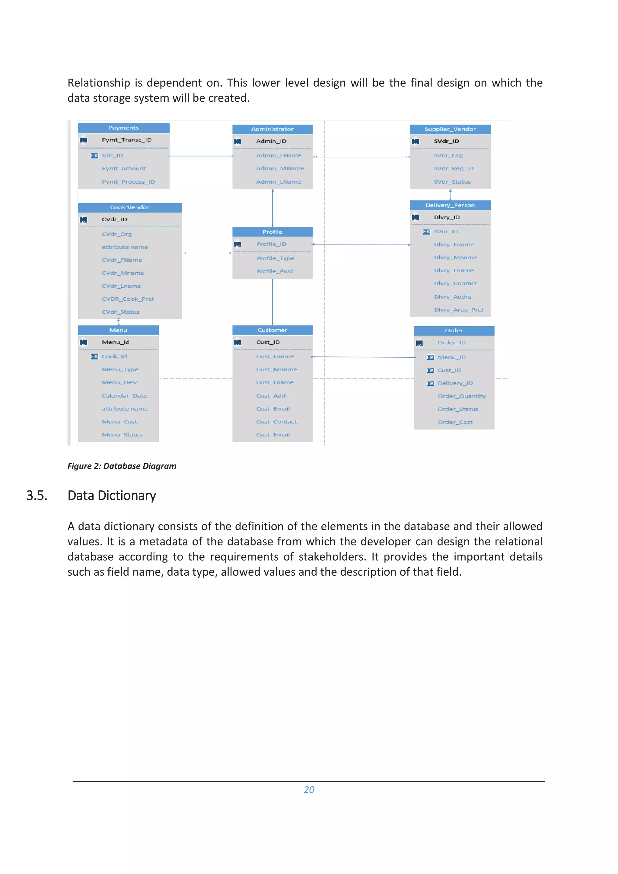 20
Relationship is dependent on. This lower level design will be the final design on which the
data storage system will be created.
Figure 2: Database Diagram
3.5. Data Dictionary
A data dictionary consists of the definition of the elements in the database and their allowed
values. It is a metadata of the database from which the developer can design the relational
database according to the requirements of stakeholders. It provides the important details
such as field name, data type, allowed values and the description of that field.
 