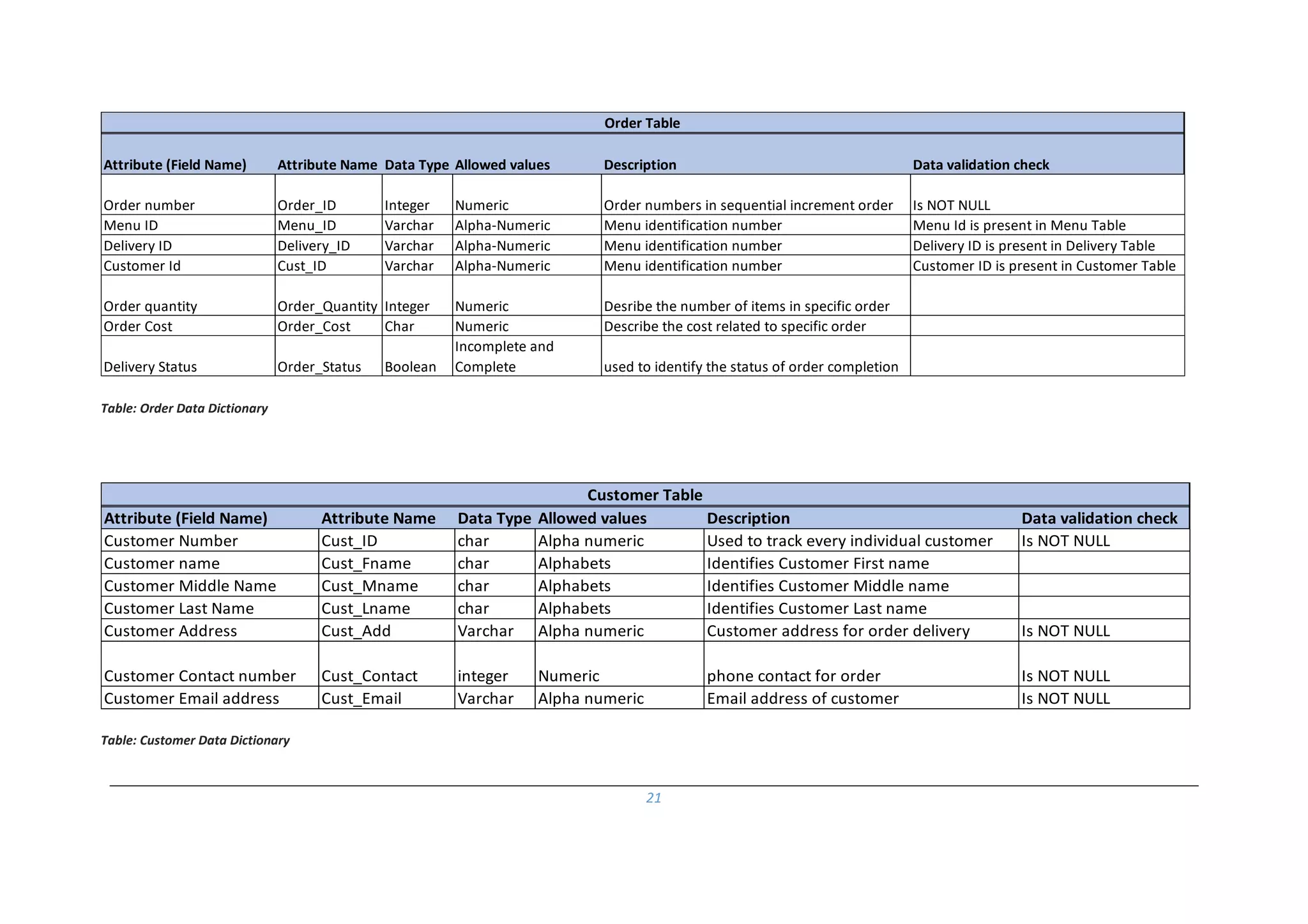 21
Table: Order Data Dictionary
Table: Customer Data Dictionary
Attribute (Field Name) Attribute Name Data Type Allowed values Description Data validation check
Order number Order_ID Integer Numeric Order numbers in sequential increment order Is NOT NULL
Menu ID Menu_ID Varchar Alpha-Numeric Menu identification number Menu Id is present in Menu Table
Delivery ID Delivery_ID Varchar Alpha-Numeric Menu identification number Delivery ID is present in Delivery Table
Customer Id Cust_ID Varchar Alpha-Numeric Menu identification number Customer ID is present in Customer Table
Order quantity Order_Quantity Integer Numeric Desribe the number of items in specific order
Order Cost Order_Cost Char Numeric Describe the cost related to specific order
Delivery Status Order_Status Boolean
Incomplete and
Complete used to identify the status of order completion
Order Table
Attribute (Field Name) Attribute Name Data Type Allowed values Description Data validation check
Customer Number Cust_ID char Alpha numeric Used to track every individual customer Is NOT NULL
Customer name Cust_Fname char Alphabets Identifies Customer First name
Customer Middle Name Cust_Mname char Alphabets Identifies Customer Middle name
Customer Last Name Cust_Lname char Alphabets Identifies Customer Last name
Customer Address Cust_Add Varchar Alpha numeric Customer address for order delivery Is NOT NULL
Customer Contact number Cust_Contact integer Numeric phone contact for order Is NOT NULL
Customer Email address Cust_Email Varchar Alpha numeric Email address of customer Is NOT NULL
Customer Table
 