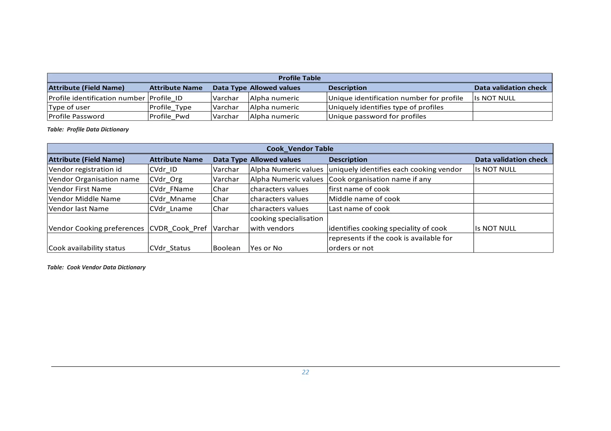 22
Table: Profile Data Dictionary
Table: Cook Vendor Data Dictionary
Attribute (Field Name) Attribute Name Data Type Allowed values Description Data validation check
Profile identification number Profile_ID Varchar Alpha numeric Unique identification number for profile Is NOT NULL
Type of user Profile_Type Varchar Alpha numeric Uniquely identifies type of profiles
Profile Password Profile_Pwd Varchar Alpha numeric Unique password for profiles
Profile Table
Attribute (Field Name) Attribute Name Data Type Allowed values Description Data validation check
Vendor registration id CVdr_ID Varchar Alpha Numeric values uniquely identifies each cooking vendor Is NOT NULL
Vendor Organisation name CVdr_Org Varchar Alpha Numeric values Cook organisation name if any
Vendor First Name CVdr_FName Char characters values first name of cook
Vendor Middle Name CVdr_Mname Char characters values Middle name of cook
Vendor last Name CVdr_Lname Char characters values Last name of cook
Vendor Cooking preferences CVDR_Cook_Pref Varchar
cooking specialisation
with vendors identifies cooking speciality of cook Is NOT NULL
Cook availability status CVdr_Status Boolean Yes or No
represents if the cook is available for
orders or not
Cook_Vendor Table
 