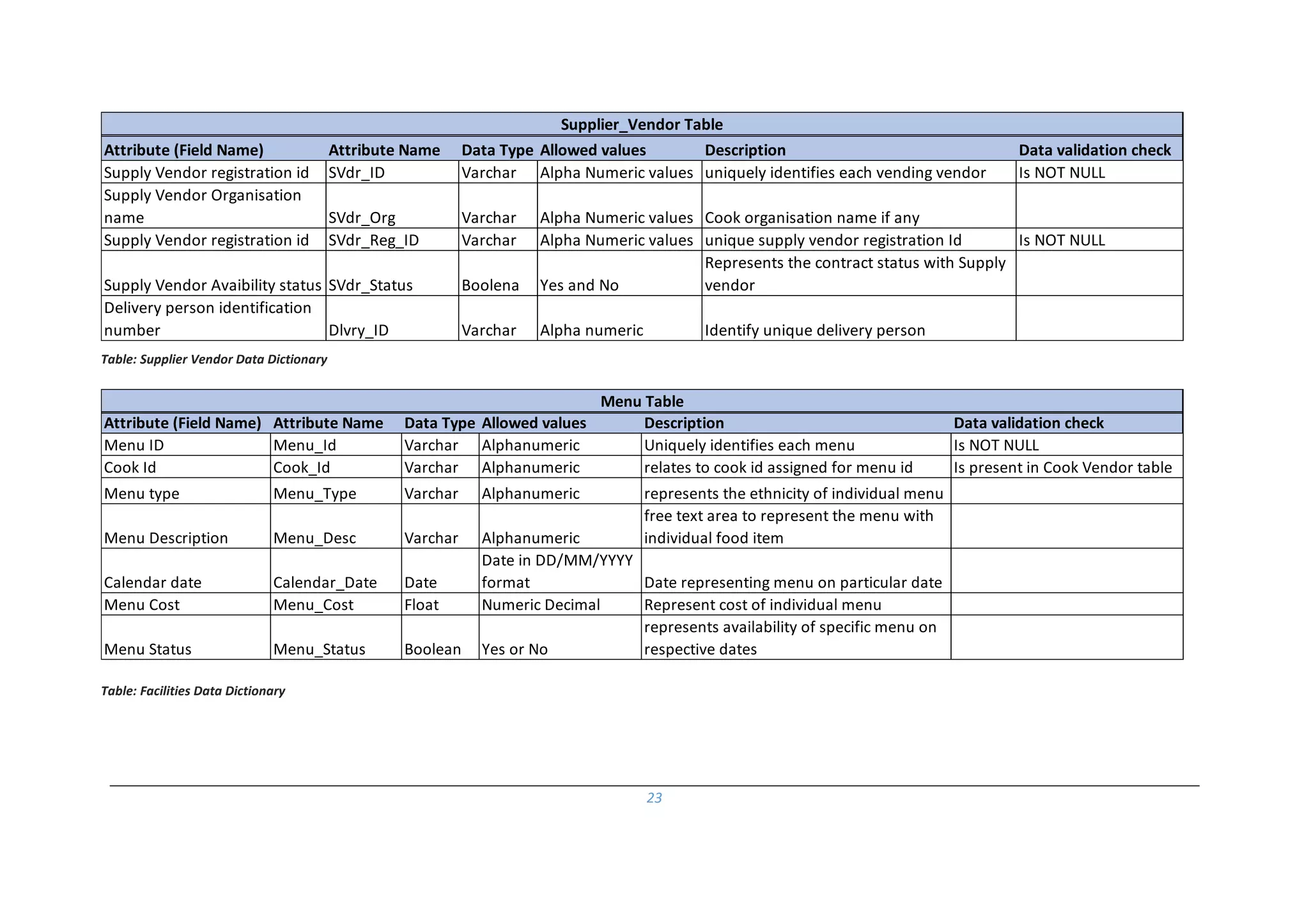 23
Table: Supplier Vendor Data Dictionary
Table: Facilities Data Dictionary
Attribute (Field Name) Attribute Name Data Type Allowed values Description Data validation check
Supply Vendor registration id SVdr_ID Varchar Alpha Numeric values uniquely identifies each vending vendor Is NOT NULL
Supply Vendor Organisation
name SVdr_Org Varchar Alpha Numeric values Cook organisation name if any
Supply Vendor registration id SVdr_Reg_ID Varchar Alpha Numeric values unique supply vendor registration Id Is NOT NULL
Supply Vendor Avaibility status SVdr_Status Boolena Yes and No
Represents the contract status with Supply
vendor
Delivery person identification
number Dlvry_ID Varchar Alpha numeric Identify unique delivery person
Supplier_Vendor Table
Attribute (Field Name) Attribute Name Data Type Allowed values Description Data validation check
Menu ID Menu_Id Varchar Alphanumeric Uniquely identifies each menu Is NOT NULL
Cook Id Cook_Id Varchar Alphanumeric relates to cook id assigned for menu id Is present in Cook Vendor table
Menu type Menu_Type Varchar Alphanumeric represents the ethnicity of individual menu
Menu Description Menu_Desc Varchar Alphanumeric
free text area to represent the menu with
individual food item
Calendar date Calendar_Date Date
Date in DD/MM/YYYY
format Date representing menu on particular date
Menu Cost Menu_Cost Float Numeric Decimal Represent cost of individual menu
Menu Status Menu_Status Boolean Yes or No
represents availability of specific menu on
respective dates
Menu Table
 