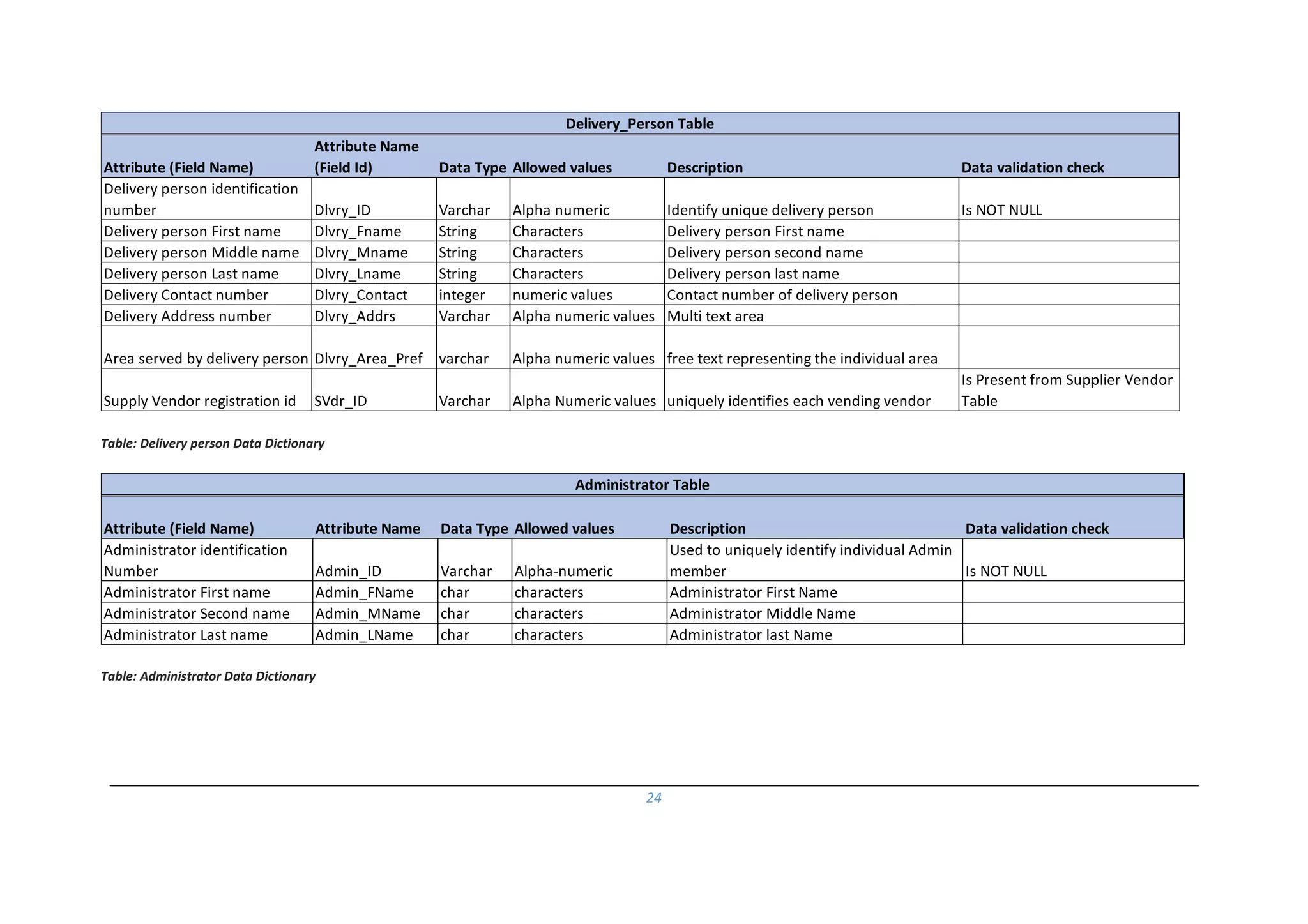 24
Table: Delivery person Data Dictionary
Table: Administrator Data Dictionary
Attribute (Field Name)
Attribute Name
(Field Id) Data Type Allowed values Description Data validation check
Delivery person identification
number Dlvry_ID Varchar Alpha numeric Identify unique delivery person Is NOT NULL
Delivery person First name Dlvry_Fname String Characters Delivery person First name
Delivery person Middle name Dlvry_Mname String Characters Delivery person second name
Delivery person Last name Dlvry_Lname String Characters Delivery person last name
Delivery Contact number Dlvry_Contact integer numeric values Contact number of delivery person
Delivery Address number Dlvry_Addrs Varchar Alpha numeric values Multi text area
Area served by delivery person Dlvry_Area_Pref varchar Alpha numeric values free text representing the individual area
Supply Vendor registration id SVdr_ID Varchar Alpha Numeric values uniquely identifies each vending vendor
Is Present from Supplier Vendor
Table
Delivery_Person Table
Attribute (Field Name) Attribute Name Data Type Allowed values Description Data validation check
Administrator identification
Number Admin_ID Varchar Alpha-numeric
Used to uniquely identify individual Admin
member Is NOT NULL
Administrator First name Admin_FName char characters Administrator First Name
Administrator Second name Admin_MName char characters Administrator Middle Name
Administrator Last name Admin_LName char characters Administrator last Name
Administrator Table
 