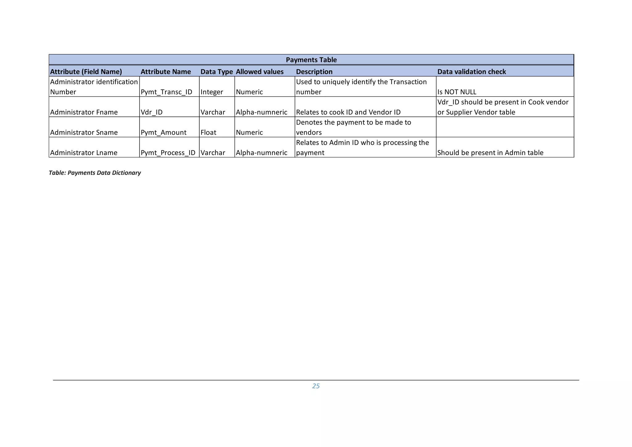 25
Table: Payments Data Dictionary
Attribute (Field Name) Attribute Name Data Type Allowed values Description Data validation check
Administrator identification
Number Pymt_Transc_ID Integer Numeric
Used to uniquely identify the Transaction
number Is NOT NULL
Administrator Fname Vdr_ID Varchar Alpha-numneric Relates to cook ID and Vendor ID
Vdr_ID should be present in Cook vendor
or Supplier Vendor table
Administrator Sname Pymt_Amount Float Numeric
Denotes the payment to be made to
vendors
Administrator Lname Pymt_Process_ID Varchar Alpha-numneric
Relates to Admin ID who is processing the
payment Should be present in Admin table
Payments Table
 
