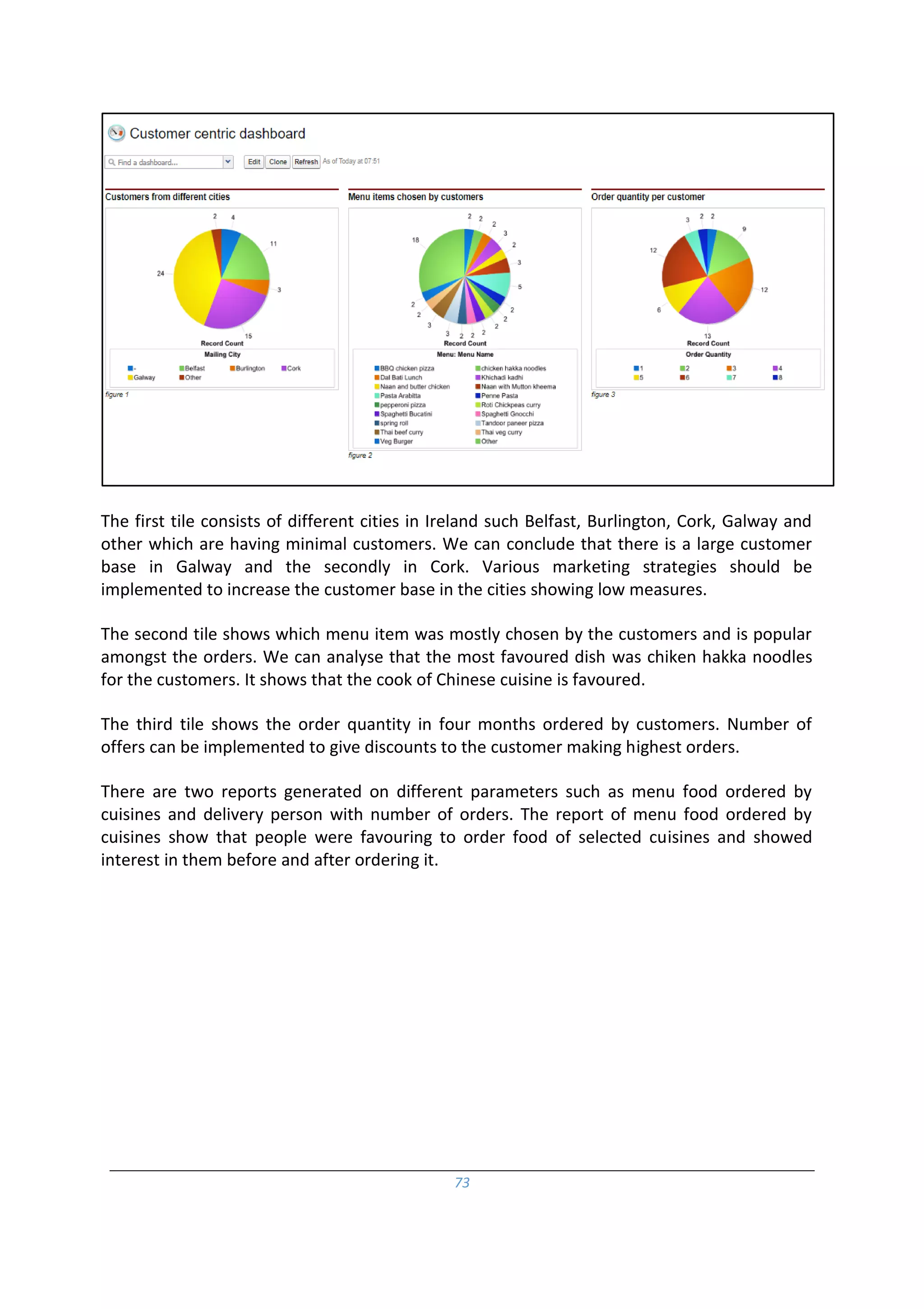 73
The first tile consists of different cities in Ireland such Belfast, Burlington, Cork, Galway and
other which are having minimal customers. We can conclude that there is a large customer
base in Galway and the secondly in Cork. Various marketing strategies should be
implemented to increase the customer base in the cities showing low measures.
The second tile shows which menu item was mostly chosen by the customers and is popular
amongst the orders. We can analyse that the most favoured dish was chiken hakka noodles
for the customers. It shows that the cook of Chinese cuisine is favoured.
The third tile shows the order quantity in four months ordered by customers. Number of
offers can be implemented to give discounts to the customer making highest orders.
There are two reports generated on different parameters such as menu food ordered by
cuisines and delivery person with number of orders. The report of menu food ordered by
cuisines show that people were favouring to order food of selected cuisines and showed
interest in them before and after ordering it.
 