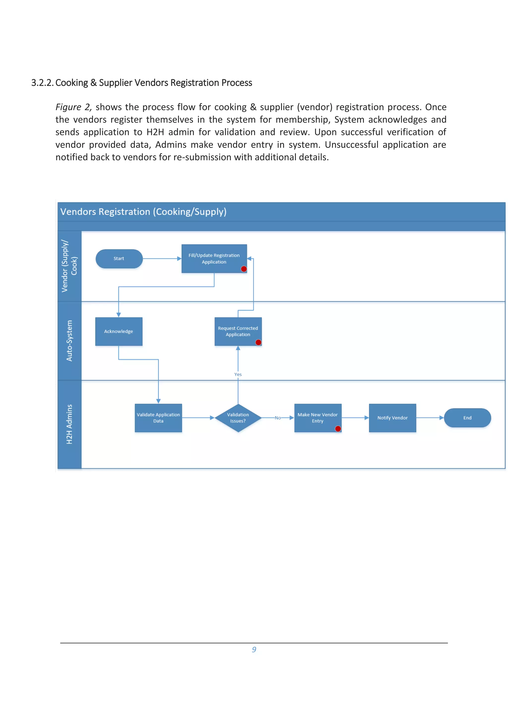 9
3.2.2.Cooking & Supplier Vendors Registration Process
Figure 2, shows the process flow for cooking & supplier (vendor) registration process. Once
the vendors register themselves in the system for membership, System acknowledges and
sends application to H2H admin for validation and review. Upon successful verification of
vendor provided data, Admins make vendor entry in system. Unsuccessful application are
notified back to vendors for re-submission with additional details.
 
