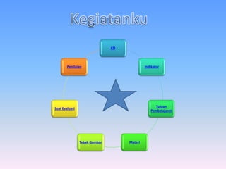 KD
Indikator
Tujuan
Pembelajaran
MateriTebak Gambar
Soal Evaluasi
Penilaian
 