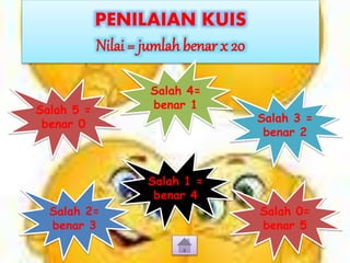 PENILAIAN KUIS
Nilai = jumlah benar x 20
Salah 5 =
benar 0 Salah 3 =
benar 2
Salah 2=
benar 3
Salah 1 =
benar 4
Salah 0=
benar 5
Salah 4=
benar 1
 