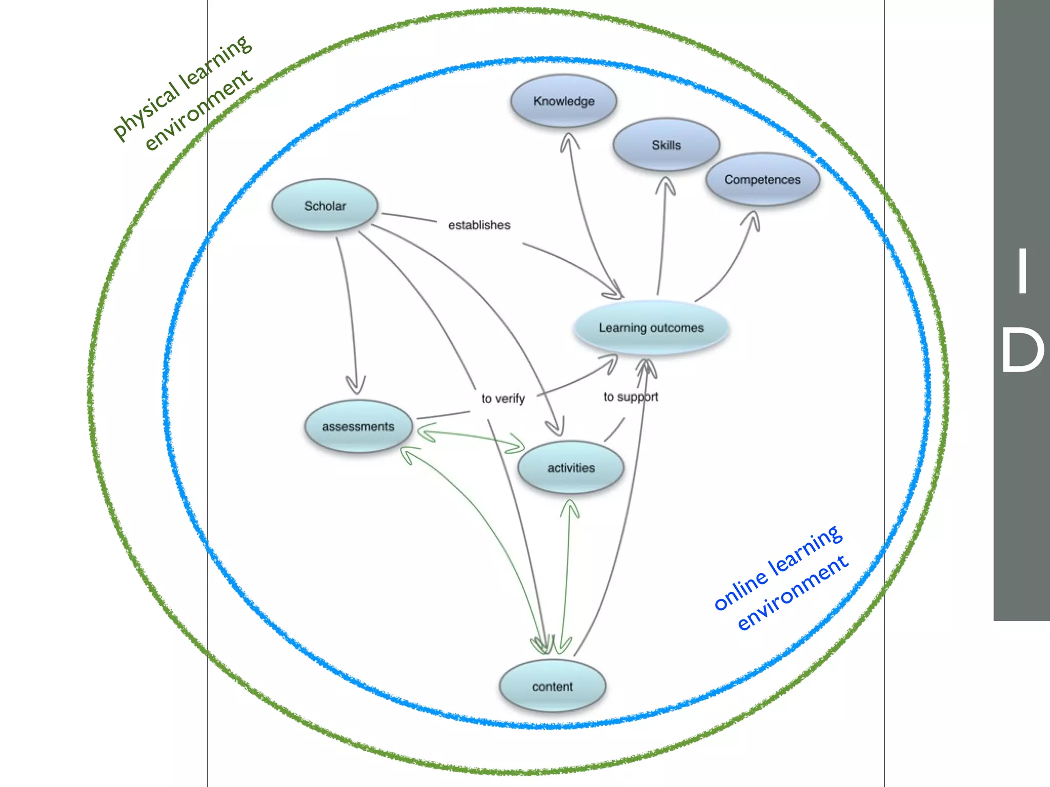 physical learning
environment
online learning
environment
I
D
 