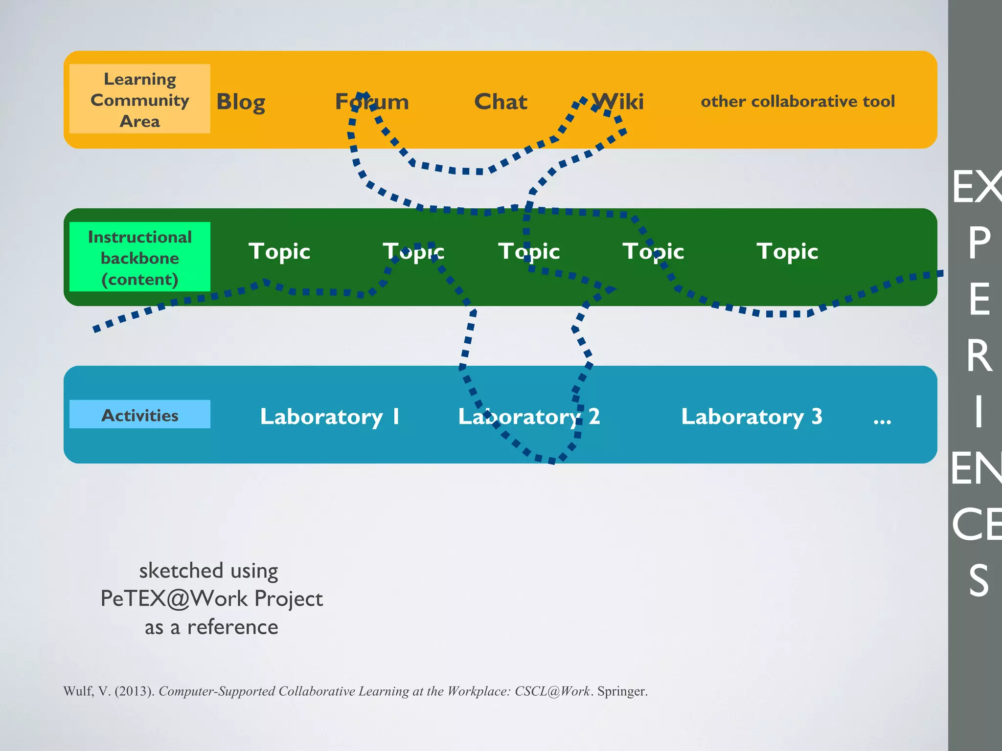 Blog Forum Chat Wiki other collaborative tool
Topic Topic Topic Topic Topic
Laboratory 1 Laboratory 2 Laboratory 3 ...
Learning
Community
Area
Instructional
backbone
(content)
Activities
sketched using
PeTEX@Work Project
as a reference
Wulf, V. (2013). Computer-Supported Collaborative Learning at the Workplace: CSCL@Work. Springer.
EX
P
E
R
I
EN
CE
S
 