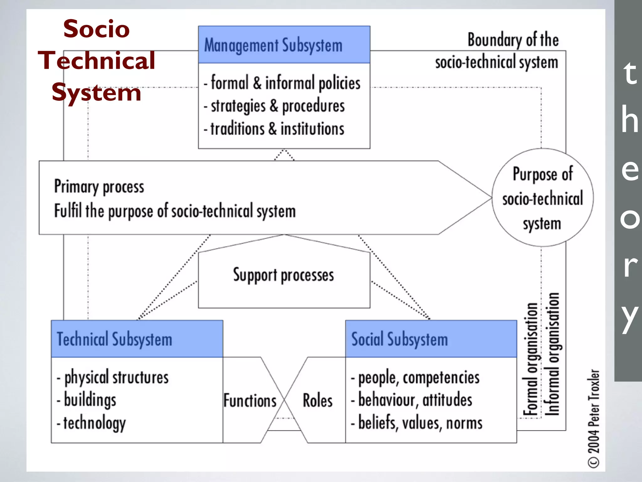 t
h
e
o
r
y
Socio
Technical
System
 