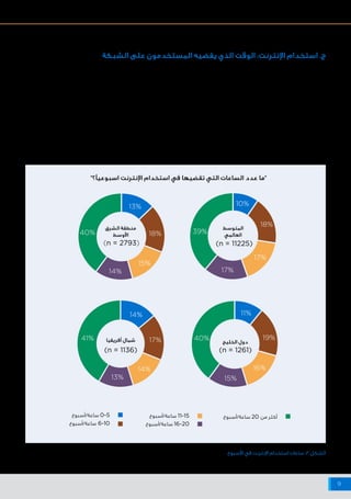‫اإلنترنت‬ ‫شبكة‬ ‫على‬ ‫البيانات‬ ‫وخصوصية‬ ‫واألمن‬ ‫السالمة‬ ‫حيال‬ ‫أفريقيا‬ ‫وشمال‬ ‫األوسط‬ ‫الشرق‬ ‫منطقة‬ ‫في‬ ‫اإلنترنت‬ ‫مستخدمي‬ ‫مواقف‬
9
‫شبكة‬ ‫على‬ ‫المستخدمون‬ ‫يمضيه‬ ‫ـذي‬‫ـ‬‫ال‬ ‫بالوقت‬ ‫يتعلق‬ ‫وفيما‬
‫منطقة‬ ‫في‬ ‫اإلنترنت‬ ‫استخدام‬ ‫حجم‬ ‫يتوافق‬ ،)3 ‫الشكل‬ ‫(انظر‬ ‫اإلنترنت‬
‫على‬ ،‫الدراسة‬ ‫هذه‬ ‫في‬ ‫للمشاركين‬ ‫ا‬ً‫وفق‬ ،‫أفريقيا‬ ‫وشمال‬ ‫األوسط‬ ‫الشرق‬
‫اإلنترنت‬ ‫مستخدمي‬ ‫من‬ )٪٤٠( ‫ذكر‬ ‫حيث‬ ،‫العالمية‬ ‫المعدالت‬ ‫مع‬ ‫ثابت‬ ‫نحو‬
‫األسبوع‬ ‫في‬ ‫ساعة‬ 20 ‫من‬ ‫ألكثر‬ ‫اإلنترنت‬ ‫يستخدمون‬ ‫أنهم‬ ‫المنطقة‬ ‫في‬
.)٪٣٩ ‫العالمي‬ ‫المتوسط‬ ‫أن‬ ‫حين‬ ‫(في‬
‫اإلنترنت‬ ‫مستخدمي‬ ‫من‬ )٪١٣( ‫ذكر‬ ،‫المقياس‬ ‫من‬ ‫اآلخر‬ ‫الجانب‬ ‫وعلى‬
)٥ - ٠( ‫بين‬ ‫ما‬ ‫تتراوح‬ ‫لمدة‬ ‫اإلنترنت‬ ‫شبكة‬ ‫يستخدمون‬ ‫أنهم‬ ‫المنطقة‬ ‫في‬
.)٪١٠ ‫العالمي‬ ‫المتوسط‬ ‫أن‬ ‫حين‬ ‫(في‬ ‫األسبوع‬ ‫في‬ ‫ساعات‬
،‫التفاوتات‬ ‫بعض‬ ‫هنالك‬ ‫تكون‬ ‫أن‬ ‫المحتمل‬ ‫من‬ ‫الفئة‬ ‫هذه‬ ‫بين‬ ‫ومن‬
‫ا‬ً‫استخدام‬ ‫األكثر‬ ‫هم‬ ‫ًا‬‫ن‬‫س‬ ‫األصغر‬ ‫المستخدمون‬ ‫يكون‬ ‫أن‬ ‫المرجح‬ ‫من‬ ‫حيث‬
‫حول‬ )Booz & Co( "‫كو‬ ‫آند‬ ‫"بوز‬ ‫شركة‬ ‫به‬ ‫قامت‬ ‫بحث‬ ‫أوضح‬ ‫وقد‬ .‫لإلنترنت‬
‫أفادوا‬ ‫اإلنترنت‬ ‫مستخدمي‬ ‫من‬ )٪٨٣( ‫أن‬ ‫العربي‬ ‫العالم‬ ‫في‬ ‫الرقمي‬ ‫الجيل‬
‫اإلنترنت‬ ‫يستخدمون‬ )٪٤٠( ‫وأن‬ ،‫يومي‬ ‫بشكل‬ ‫اإلنترنت‬ ‫يستخدمون‬ ‫بأنهم‬
.‫ا‬ً‫ي‬‫يوم‬ ‫األقل‬ ‫على‬ ‫ساعات‬ ‫خمس‬ ‫لمدة‬
‫الشرق‬ ‫منطقة‬
‫األوسط‬
‫الخليج‬ ‫دول‬
‫المتوسط‬
‫العالمي‬
‫أفريقيا‬ ‫شمال‬
13%
18%
15%
14%
14%
14%
13%
40%
41%
(n = 2793)
(n = 1261)
(n = 11225)
(n = 1136)
‫ساعة/أسبوع‬ 0-5
‫ساعة/أسبوع‬ 6-10
‫ساعة/أسبوع‬ 11-15
‫ساعة/أسبوع‬ 16-20
‫ساعة/أسبوع‬ 20 ‫من‬ ‫أكثر‬
10%
18%
17%
17%
17%
39%
11%
19%
16%
15%
40%
‫األسبوع‬ ‫في‬ ‫اإلنترنت‬ ‫استخدام‬ ‫ساعات‬ :3 ‫الشكل‬
‫الشبكة‬ ‫على‬ ‫المستخدمون‬ ‫يقضيه‬ ‫الذي‬ ‫الوقت‬ :‫اإلنترنت‬ ‫استخدام‬ .‫ج‬
"‫اسبوعيًا؟‬ ‫اإلنترنت‬ ‫استخدام‬ ‫في‬ ‫تقضيها‬ ‫التي‬ ‫الساعات‬ ‫عدد‬ ‫"ما‬
 