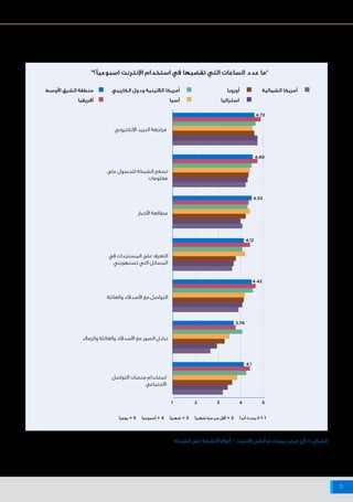‫اإلنترنت‬ ‫شبكة‬ ‫على‬ ‫البيانات‬ ‫وخصوصية‬ ‫واألمن‬ ‫السالمة‬ ‫حيال‬ ‫أفريقيا‬ ‫وشمال‬ ‫األوسط‬ ‫الشرق‬ ‫منطقة‬ ‫في‬ ‫اإلنترنت‬ ‫مستخدمي‬ ‫مواقف‬
11
1 2 3 4 5
‫األخبار‬ ‫مطالعة‬
‫على‬ ‫للحصول‬ ‫الشبكة‬ ‫تصفح‬
‫معلومات‬
‫في‬ ‫المستجدات‬ ‫على‬ ‫التعرف‬
‫تستهويني‬ ‫التي‬ ‫المسائل‬
‫والعائلة‬ ‫األصدقاء‬ ‫مع‬ ‫التواصل‬
‫والزمالء‬ ‫والعائلة‬ ‫األصدقاء‬ ‫مع‬ ‫الصور‬ ‫تبادل‬
‫اإللكتروني‬ ‫البريد‬ ‫مراجعة‬
‫التواصل‬ ‫منصات‬ ‫استخدام‬
‫االجتماعي‬
4.53
4.72
4.69
4.12
4.42
3.76
4.1
‫الشبكة‬ ‫على‬ ‫األنشطة‬ ‫أنواع‬ – ‫اإلنترنت‬ ‫الناس‬ ‫يستخدم‬ ‫غرض‬ ‫ألي‬ :5 ‫الشكل‬
‫أبدًا‬ ‫يحدث‬ ‫ال‬ = 1‫شهريًا‬ ‫مرة‬ ‫من‬ ‫أقل‬ = 2‫شهريًا‬ = 3‫أسبوعيًا‬ = 4‫يوميًا‬ = 5
‫األوسط‬ ‫الشرق‬ ‫منطقة‬ ‫أوروبا‬
‫أفريقيا‬ ‫استراليا‬
‫الكاريبي‬ ‫ودول‬ ‫الالتينية‬ ‫أمريكا‬ ‫الشمالية‬ ‫أمريكا‬
‫آسيا‬
"‫اسبوعيًا؟‬ ‫اإلنترنت‬ ‫استخدام‬ ‫في‬ ‫تقضيها‬ ‫التي‬ ‫الساعات‬ ‫عدد‬ ‫"ما‬
 