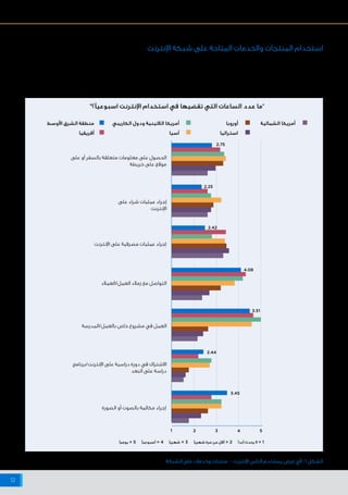 ‫اإلنترنت‬ ‫شبكة‬ ‫على‬ ‫البيانات‬ ‫وخصوصية‬ ‫واألمن‬ ‫السالمة‬ ‫حيال‬ ‫أفريقيا‬ ‫وشمال‬ ‫األوسط‬ ‫الشرق‬ ‫منطقة‬ ‫في‬ ‫اإلنترنت‬ ‫مستخدمي‬ ‫مواقف‬
12
‫هناك‬ ،)6 ‫الشكل‬ ‫ـر‬‫ـ‬‫ـظ‬‫ـ‬‫(ان‬ ‫اإلنترنت‬ ‫ـات‬‫ـ‬‫ـدم‬‫ـ‬‫خ‬ ‫الستخدام‬ ‫وبالنسبة‬
‫في‬ ‫اإلنترنت‬ ‫مستخدمو‬ ‫بها‬ ‫يقوم‬ ‫التي‬ ‫األنشطة‬ ‫بين‬ ‫كبيرة‬ ‫اختالفات‬
‫المستخدمون‬ ‫بها‬ ‫يقوم‬ ‫التي‬ ‫وتلك‬ ‫أفريقيا‬ ‫وشمال‬ ‫األوسط‬ ‫الشرق‬ ‫منطقة‬
.‫العالم‬ ‫من‬ ‫أخرى‬ ‫مناطق‬ ‫في‬
1 2 3 4 5
‫اإلنترنت‬ ‫على‬ ‫مصرفية‬ ‫عمليات‬ ‫إجراء‬
‫على‬ ‫شراء‬ ‫عمليات‬ ‫إجراء‬
‫اإلنترنت‬
‫العمل/العمالء‬ ‫زمالء‬ ‫مع‬ ‫التواصل‬
‫بالعمل/المدرسة‬ ‫خاص‬ ‫مشروع‬ ‫في‬ ‫العمل‬
‫اإلنترنت/برنامج‬ ‫على‬ ‫دراسية‬ ‫دورة‬ ‫في‬ ‫االشتراك‬
‫البعد‬ ‫على‬ ‫دراسة‬
‫على‬ ‫أو‬ ‫بالسفر‬ ‫متعلقة‬ ‫معلومات‬ ‫على‬ ‫الحصول‬
‫خريطة‬ ‫على‬ ‫موقع‬
‫الصورة‬ ‫أو‬ ‫بالصوت‬ ‫مكالمة‬ ‫إجراء‬
2.42
2.75
2.25
4.08
3.51
2.44
3.45
‫الشبكة‬ ‫على‬ ‫وخدمات‬ ‫منتجات‬ – ‫اإلنترنت‬ ‫الناس‬ ‫يستخدم‬ ‫غرض‬ ‫ألي‬ :6 ‫الشكل‬
‫اإلنترنت‬ ‫شبكة‬ ‫على‬ ‫المتاحة‬ ‫والخدمات‬ ‫المنتجات‬ ‫استخدام‬
‫األوسط‬ ‫الشرق‬ ‫منطقة‬ ‫أوروبا‬
‫أفريقيا‬ ‫استراليا‬
‫الكاريبي‬ ‫ودول‬ ‫الالتينية‬ ‫أمريكا‬ ‫الشمالية‬ ‫أمريكا‬
‫آسيا‬
‫األوسط‬ ‫الشرق‬ ‫منطقة‬ ‫في‬ ‫اإلنترنت‬ ‫مستخدمي‬ ‫أن‬ ‫بالذكر‬ ‫وجدير‬
‫بنكية‬ ‫معامالت‬ ‫أو‬ ‫شراء‬ ‫بمعامالت‬ ‫للقيام‬ ‫ا‬ً‫ل‬‫احتما‬ ‫األقل‬ ‫هم‬ ‫أفريقيا‬ ‫وشمال‬
‫من‬ ‫ا‬ً‫انتظام‬ ‫أكثر‬ ‫بصورة‬ ‫فيديو‬ ‫مكالمات‬ ‫يجرون‬ ‫أنهم‬ ‫بيد‬ ،‫الشبكة‬ ‫عبر‬
.‫أخرى‬ ‫منطقة‬ ‫أي‬ ‫في‬ ‫نظرائهم‬
‫أبدًا‬ ‫يحدث‬ ‫ال‬ = 1‫شهريًا‬ ‫مرة‬ ‫من‬ ‫أقل‬ = 2‫شهريًا‬ = 3‫أسبوعيًا‬ = 4‫يوميًا‬ = 5
"‫اسبوعيًا؟‬ ‫اإلنترنت‬ ‫استخدام‬ ‫في‬ ‫تقضيها‬ ‫التي‬ ‫الساعات‬ ‫عدد‬ ‫"ما‬
 