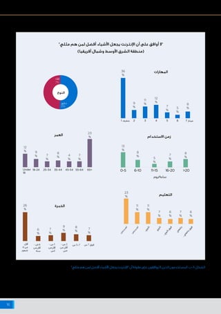 ‫اإلنترنت‬ ‫شبكة‬ ‫على‬ ‫البيانات‬ ‫وخصوصية‬ ‫واألمن‬ ‫السالمة‬ ‫حيال‬ ‫أفريقيا‬ ‫وشمال‬ ‫األوسط‬ ‫الشرق‬ ‫منطقة‬ ‫في‬ ‫اإلنترنت‬ ‫مستخدمي‬ ‫مواقف‬
16
1 ‫ضعيف‬
Under
18
‫أقل‬
6 ‫من‬
‫شهور‬
– ‫ش‬ 6
‫من‬‫أقل‬
‫سنة‬
– ‫س‬ 2
‫من‬ ‫أقل‬
‫5س‬
‫س‬ 5-7 ‫س‬ 7 ‫فوق‬–‫س‬ 1
‫من‬‫أقل‬
‫2س‬
‫س‬
‫ر‬‫د‬‫ي‬‫م‬‫ل‬
‫س‬
‫ر‬‫د‬‫ي‬‫م‬‫ل‬
...‫ي‬‫و‬‫ن‬‫ا‬‫ث‬
‫ي‬‫و‬‫ن‬‫ا‬‫ث‬
...‫ي‬‫و‬‫ن‬‫ا‬‫ث‬‫ق‬‫و‬‫ف‬
‫ي‬
‫ع‬‫م‬‫ا‬‫ج‬
...‫ي‬
‫ع‬‫م‬‫ا‬‫ج‬
‫ق‬‫و‬‫ف‬
0-5 6-10 11-15
‫ساعة/يوم‬
16-20 >20
2
18-24 25-34 35-44 45-54 55-64 65+
3 4 5 6 7 ‫ممتاز‬
36
%
26
%
23
%
13
%
9
%
9
%
6
%
8
%
11
%
11
%
11
%
12
%
12
%
9
%
7
%
4
%
7
%
7
%
7
%
7
%
7
%
7
%
6
%
6
%
5
%
5
%
7
%
8
%
23
%
8
%
8
%
8
%
‫المهارات‬
‫العمر‬
‫النوع‬
‫الخبرة‬
‫التعليم‬
‫االستخدام‬ ‫زمن‬
‫إناث‬
‫ذكور‬
7%
8%
"‫مثلي‬ ‫هم‬ ‫لمن‬ ‫أفضل‬ ‫األشياء‬ ‫يجعل‬ ‫اإلنترنت‬ ‫أن‬ ‫على‬ ‫أوافق‬ ‫"ال‬
)‫أفريقيا‬ ‫وشمال‬ ‫األوسط‬ ‫الشرق‬ ‫(منطقة‬
"‫مثلي‬ ‫هم‬ ‫لمن‬ ‫أفضل‬ ‫األشياء‬ ‫يجعل‬ ‫"اإلنترنت‬ ‫أن‬ ‫مقولة‬ ‫على‬ ‫يوافقون‬ ‫ال‬ ‫الذين‬ ‫المستخدمون‬ :‫8-ب‬ ‫الشكل‬
 