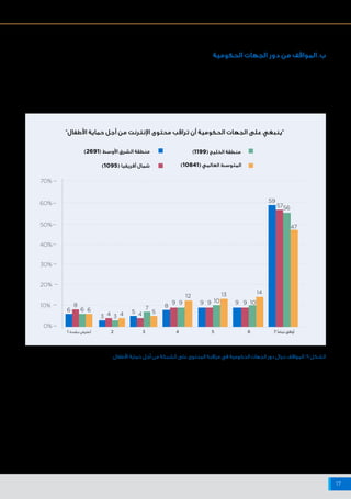‫اإلنترنت‬ ‫شبكة‬ ‫على‬ ‫البيانات‬ ‫وخصوصية‬ ‫واألمن‬ ‫السالمة‬ ‫حيال‬ ‫أفريقيا‬ ‫وشمال‬ ‫األوسط‬ ‫الشرق‬ ‫منطقة‬ ‫في‬ ‫اإلنترنت‬ ‫مستخدمي‬ ‫مواقف‬
17
‫الحكومية‬ ‫الجهات‬ ‫دور‬ ‫من‬ ‫المواقف‬ .‫ب‬
0%
10%
20%
30%
40%
50%
70%
60%
1 ‫بشدة‬ ‫أعترض‬ 7 ‫تمامًا‬ ‫أوافق‬2 3 4 5 6
13
10 10
3 34 4 4
14
59
56
47
57
12
5 5
99 9 9 9 98 8
6 6 6 7
"‫األطفال‬ ‫حماية‬ ‫أجل‬ ‫من‬ ‫اإلنترنت‬ ‫محتوى‬ ‫تراقب‬ ‫أن‬ ‫الحكومية‬ ‫الجهات‬ ‫على‬ ‫"ينبغي‬
)2691( ‫األوسط‬ ‫الشرق‬ ‫منطقة‬
)1095( ‫أفريقيا‬ ‫شمال‬
)1199( ‫الخليج‬ ‫منطقة‬
)10841( ‫العالمي‬ ‫المتوسط‬
‫األطفال‬ ‫حماية‬ ‫أجل‬ ‫من‬ ‫الشبكة‬ ‫على‬ ‫المحتوى‬ ‫مراقبة‬ ‫في‬ ‫الحكومية‬ ‫الجهات‬ ‫دور‬ ‫حيال‬ ‫المواقف‬ :9 ‫الشكل‬
‫األوسط‬ ‫الشرق‬ ‫منطقة‬ ‫في‬ ‫اإلنترنت‬ ‫لمستخدمي‬ ‫كان‬ ،‫المجال‬ ‫هذا‬ ‫في‬
‫مستوى‬ ‫على‬ ‫نظرائهم‬ ‫عن‬ ‫ا‬ً‫عميق‬ ‫ا‬ً‫ف‬‫اختال‬ ‫تختلف‬ ‫مواقف‬ ‫أفريقيا‬ ‫وشمال‬
‫أن‬ ‫في‬ ‫رغبتهم‬ ‫عن‬ ‫المشاركين‬ ‫غالبية‬ ‫أعرب‬ ‫حيث‬ ،)١١-٩ ‫(االشكال‬ ‫العالم‬
‫أو‬ ‫مالئم‬ ‫غير‬ ‫يرونه‬ ‫الذي‬ ‫المحتوى‬ ‫من‬ ‫بحمايتهم‬ ‫الحكومية‬ ‫الجهات‬ ‫تقوم‬
‫أبدوا‬ ‫كما‬ ،‫والعنصرية‬ ‫اإلباحية‬ ‫المواد‬ ‫ذلك‬ ‫ويشمل‬ .‫الثقافية‬ ‫لقيمهم‬ ‫مخالف‬
.‫األطفال‬ ‫حماية‬ ‫أجل‬ ‫من‬ ‫اإللكتروني‬ ‫المحتوى‬ ‫على‬ ‫الرقابة‬ ‫فرض‬ ‫في‬ ‫قوية‬ ‫رغبة‬
 