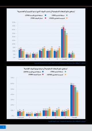 ‫اإلنترنت‬ ‫شبكة‬ ‫على‬ ‫البيانات‬ ‫وخصوصية‬ ‫واألمن‬ ‫السالمة‬ ‫حيال‬ ‫أفريقيا‬ ‫وشمال‬ ‫األوسط‬ ‫الشرق‬ ‫منطقة‬ ‫في‬ ‫اإلنترنت‬ ‫مستخدمي‬ ‫مواقف‬
18
0%
10%
20%
30%
40%
50%
70%
60%
2 3 4 5 6
13 12
10 10 10 10 11
4 4 4 4
58
54
44
57
5 65
9 9 98 8 8 87 7
”‫اإلباحية‬ ‫المواد‬ ‫ترويج‬ ‫تمنع‬ ‫أن‬ ‫الحكومية‬ ‫الجهات‬ ‫على‬ ‫"ينبغي‬
)2678( ‫األوسط‬ ‫الشرق‬ ‫منطقة‬
)1096( ‫أفريقيا‬ ‫شمال‬
)1192( ‫الخليج‬ ‫منطقة‬
)10765( ‫العالمي‬ ‫المتوسط‬
‫اإلباحية‬ ‫المواد‬ ‫حجب‬ – ‫الحكومية‬ ‫الجهات‬ ‫دور‬ ‫حيال‬ ‫المواقف‬ :11 ‫الشكل‬
0%
5%
10%
15%
20%
25%
35%
40%
45%
50%
30%
1 ‫بشدة‬ ‫أعترض‬
1 ‫بشدة‬ ‫أعترض‬
7 ‫تمامًا‬‫أوافق‬
7 ‫تمامًا‬‫أوافق‬
‫أدري‬ ‫ال‬2 3 4 5 6
101010 10 1011 11 11
4
38
43
41
33
12
13 13
14 14 14
5 5 5 5 5
8
5
6 6 6
9
"‫العنصرية‬ ‫أو‬ ‫للتمييز‬ ‫تدعو‬ ‫التي‬ ‫المواد‬ ‫تحجب‬ ‫أن‬ ‫الحكومية‬ ‫الجهات‬ ‫على‬ ‫"ينبغي‬
)2793( ‫األوسط‬ ‫الشرق‬ ‫منطقة‬
)1136( ‫أفريقيا‬ ‫شمال‬
)1261( ‫الخليج‬ ‫منطقة‬
)11225( ‫العالمي‬ ‫المتوسط‬
‫العنصرية‬ ‫أو‬ ‫للتمييز‬ ‫تدعو‬ ‫التي‬ ‫المواد‬ ‫حجب‬ ‫في‬ ‫الحكومية‬ ‫الجهات‬ ‫دور‬ ‫حيال‬ ‫المواقف‬ :10 ‫الشكل‬
 