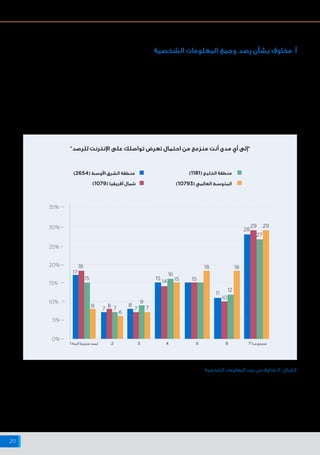 ‫اإلنترنت‬ ‫شبكة‬ ‫على‬ ‫البيانات‬ ‫وخصوصية‬ ‫واألمن‬ ‫السالمة‬ ‫حيال‬ ‫أفريقيا‬ ‫وشمال‬ ‫األوسط‬ ‫الشرق‬ ‫منطقة‬ ‫في‬ ‫اإلنترنت‬ ‫مستخدمي‬ ‫مواقف‬
20
1 ‫البنة‬ ‫منزعجًا‬ ‫لست‬ 7 ‫ًا‬‫د‬‫ج‬‫منزعج‬
0%
5%
10%
15%
20%
25%
30%
35%
2 3 4 5 6
17
18
15
12
10
28
27
29 29
11
15 15 15
18 18
16
14
8 8 8
6
7 7 7 7
9
"‫للرصد‬ ‫اإلنترنت‬ ‫على‬ ‫تواصلك‬ ‫تعرض‬ ‫احتمال‬ ‫من‬ ‫منزعج‬ ‫أنت‬ ‫مدى‬ ‫أي‬ ‫"إلى‬
)2654( ‫األوسط‬ ‫الشرق‬ ‫منطقة‬
)1079( ‫أفريقيا‬ ‫شمال‬
)1181( ‫الخليج‬ ‫منطقة‬
)10793( ‫العالمي‬ ‫المتوسط‬
‫الشخصية‬ ‫المعلومات‬ ‫رصد‬ ‫من‬ ‫مخاوف‬ :12 ‫الشكل‬
‫وموادهم‬ ‫معلوماتهم‬ ‫تعرض‬ ‫من‬ ‫مخاوفهم‬ ‫تناول‬ ‫معرض‬ ‫في‬
‫منطقة‬ ‫في‬ ‫اإلنترنت‬ ‫مستخدمي‬ ‫ربع‬ ‫من‬ ‫أكثر‬ ‫ذكر‬ ،‫للرصد‬ ‫اإلنترنت‬ ‫على‬
‫تعرض‬ ‫احتمال‬ ‫من‬ "‫ا‬ ً‫جد‬ ‫"منزعجون‬ ‫أنهم‬ ‫أفريقيا‬ ‫وشمال‬ ‫األوسط‬ ‫الشرق‬
‫مع‬ ‫يتسق‬ ‫ما‬ ‫وهو‬ ،‫للرصد‬ ‫اإلنترنت‬ ‫شبكة‬ ‫على‬ ‫الشخصية‬ ‫معلوماتهم‬
.)12 ‫الشكل‬ ‫(انظر‬ ‫العالمي‬ ‫المتوسط‬
‫منطقة‬ ‫في‬ ‫اإلنترنت‬ ‫مستخدمي‬ ‫من‬ ‫العديد‬ ‫ذكر‬ ،‫أخرى‬ ‫جهة‬ ‫من‬
‫احتمال‬ ‫من‬ "‫البتة‬ ‫منزعجين‬ ‫"غير‬ ‫أنهم‬ ‫أفريقيا‬ ‫وشمال‬ ‫األوسط‬ ‫الشرق‬
‫المشاركين‬ ‫من‬ )٪١٧( ‫الرأي‬ ‫هذا‬ ‫عن‬ ‫عبر‬ ‫وقد‬ .‫الرصد‬ ‫هذا‬ ‫لمثل‬ ‫تعرضهم‬
‫العالمي‬ ‫المتوسط‬ ‫من‬ ‫ا‬ً‫ر‬‫كثي‬ ‫أعلى‬ ‫نسبة‬ ‫وهي‬ ،‫المنطقة‬ ‫مستوى‬ ‫على‬
.)٪٨( ‫يبلغ‬ ‫الذي‬
‫القومي‬ ‫األمن‬ ‫وكالة‬ ‫موظف‬ ‫قيام‬ ‫قبل‬ ‫تم‬ ‫االستقصاء‬ ‫هذا‬ ‫أن‬ ‫وبما‬
‫المثير‬ ‫من‬ ‫فسيكون‬ ،‫السرية‬ ‫بالغة‬ ‫وثائق‬ ‫بنشر‬ ،‫سنودن‬ ‫ادوارد‬ ،‫األمريكية‬
‫لتلك‬ ‫نتيجة‬ ‫ارتفعت‬ ‫قد‬ ‫هذه‬ ‫المخاوف‬ ‫مستويات‬ ‫كانت‬ ‫إن‬ ‫نرى‬ ‫أن‬ ‫لالهتمام‬
8
.‫التسريبات‬
‫الشخصية‬ ‫المعلومات‬ ‫وجمع‬ ‫رصد‬ ‫بشأن‬ ‫مخاوف‬ .‫أ‬
 