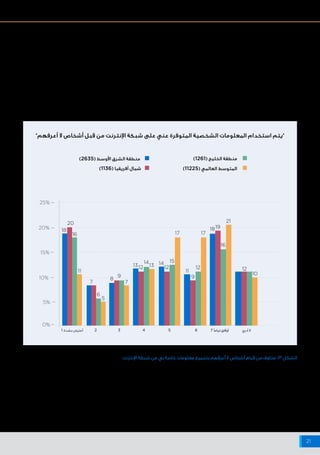 ‫اإلنترنت‬ ‫شبكة‬ ‫على‬ ‫البيانات‬ ‫وخصوصية‬ ‫واألمن‬ ‫السالمة‬ ‫حيال‬ ‫أفريقيا‬ ‫وشمال‬ ‫األوسط‬ ‫الشرق‬ ‫منطقة‬ ‫في‬ ‫اإلنترنت‬ ‫مستخدمي‬ ‫مواقف‬
21
0%
5%
10%
20%
25%
15%
1 ‫بشدة‬ ‫أعترض‬ 7 ‫تمامًا‬‫أوافق‬ ‫أدري‬ ‫ال‬2 3 4 5 6
12 12 12 12
10
11 11
16
20
18
13 13
14
1819
16
21
14 15
17 17
7
9
8
7
5
6
9
‫اإلنترنت‬ ‫شبكة‬ ‫من‬ ‫بي‬ ‫خاصة‬ ‫معلومات‬ ‫بتجميع‬ ‫أعرفهم‬ ‫ال‬ ‫أشخاص‬ ‫قيام‬ ‫من‬ ‫مخاوف‬ :13 ‫الشكل‬
‫"هناك‬ :‫التالية‬ ‫المقولة‬ ‫على‬ ‫التعليق‬ ‫المشاركين‬ ‫من‬ ‫طلبنا‬ ‫كذلك‬
"‫أعرفهم‬ ‫ال‬ ‫أشخاص‬ ‫اإلنترنت‬ ‫عبر‬ ‫يجمعها‬ ‫تخصني‬ ‫شخصية‬ ‫معلومات‬
‫الشرق‬ ‫منطقة‬ ‫في‬ ‫الناس‬ ‫من‬ ‫متقاربة‬ ‫أعداد‬ ‫أفادت‬ ‫وقد‬ .)13 ‫الشكل‬ ‫(انظر‬
‫وهي‬ ،‫المقولة‬ ‫هذه‬ ‫مع‬ "‫ا‬ً‫تمام‬ ‫"يختلفون‬ ‫أنهم‬ )٪١٨( ‫أفريقيا‬ ‫وشمال‬ ‫األوسط‬
‫منزعجين‬‫"غير‬‫بأنهم‬‫يقولون‬‫للذين‬‫العالمية‬‫األرقام‬‫مع‬‫ا‬ً‫عموم‬‫تتفق‬‫نسبة‬
.‫والمراقبة‬ ‫للرصد‬ ‫الشبكة‬ ‫عبر‬ ‫تواصلهم‬ ‫تعرض‬ ‫احتمال‬ ‫من‬ "‫البتة‬
‫وعلى‬ ‫العالم‬ ‫مستوى‬ ‫على‬ ‫المستويين‬ ‫كال‬ ‫على‬ ‫أنه‬ ‫بالذكر‬ ‫جدير‬
‫على‬ )٪١٠( ‫اإلنترنت‬ ‫مستخدمي‬ ‫من‬ ‫كبيرة‬ ‫نسبة‬ ‫توجد‬ ‫المنطقة‬ ‫مستوى‬
‫كانت‬ ‫أفريقيا‬ ‫وشمال‬ ‫األوسط‬ ‫الشرق‬ ‫منطقة‬ ‫في‬ )٪١٢( ‫و‬ ‫العالم‬ ‫مستوى‬
‫لمحو‬ ‫جهود‬ ‫لبذل‬ ‫الحاجة‬ ‫يبرز‬ ‫مما‬ ،"‫أدري‬ ‫"ال‬ ‫السؤال‬ ‫هذا‬ ‫على‬ ‫إجابتهم‬
.‫الوضع‬ ‫هذا‬ ‫لمعالجة‬ ‫الرقمية‬ ‫األمية‬
"‫أعرفهم‬ ‫ال‬ ‫أشخاص‬ ‫قبل‬ ‫من‬ ‫اإلنترنت‬ ‫شبكة‬ ‫على‬ ‫عني‬ ‫المتوفرة‬ ‫الشخصية‬ ‫المعلومات‬ ‫استخدام‬ ‫"يتم‬
)2635( ‫األوسط‬ ‫الشرق‬ ‫منطقة‬
)1136( ‫أفريقيا‬ ‫شمال‬
)1261( ‫الخليج‬ ‫منطقة‬
)11225( ‫العالمي‬ ‫المتوسط‬
 