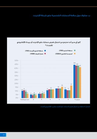 ‫اإلنترنت‬ ‫شبكة‬ ‫على‬ ‫البيانات‬ ‫وخصوصية‬ ‫واألمن‬ ‫السالمة‬ ‫حيال‬ ‫أفريقيا‬ ‫وشمال‬ ‫األوسط‬ ‫الشرق‬ ‫منطقة‬ ‫في‬ ‫اإلنترنت‬ ‫مستخدمي‬ ‫مواقف‬
22
0%
5%
10%
15%
20%
25%
35%
40%
45%
50%
30%
1 ‫البتة‬ ‫منزعجًا‬ ‫لست‬ 7 ‫ًا‬‫د‬‫ج‬‫منزعج‬2 3 4 5 6
10
12 12
44
43
41
11 11 11
4 4
15
17
13
56 6 6 7 6
9
‫اإللكتروني‬ ‫بريدك‬ ‫أو‬ ‫اإلنترنت‬ ‫على‬ ‫حسابك‬ ‫تعرض‬ ‫احتمال‬ ‫من‬ ‫منزعج‬ ‫أنت‬ ‫مدى‬ ‫أي‬ ‫"إلى‬
"‫لالعتداء؟‬
‫لالعتداء‬ ‫اإللكتروني‬ ‫والبريد‬ ‫اإلنترنت‬ ‫على‬ ‫الحسابات‬ ‫تعرض‬ ‫احتمال‬ ‫من‬ ‫مخاوف‬ :14 ‫الشكل‬
‫اإلنترنت‬ ‫شبكة‬ ‫على‬ ‫الشخصية‬ ‫الحسابات‬ ‫سالمة‬ ‫حول‬ ‫مخاوف‬ .‫ب‬
‫وشمال‬ ‫األوســط‬ ‫الشرق‬ ‫منطقة‬ ‫في‬ ‫اإلنترنت‬ ‫مستخدمو‬ ‫يبدي‬
‫يتعلق‬ ‫فيما‬ ،‫العالمي‬ ‫المتوسط‬ ‫مع‬ ‫بالمقارنة‬ ،‫مشابهة‬ ‫آراء‬ ‫أفريقيا‬
‫األخرى‬ ‫حساباتهم‬ ‫أو‬ ‫اإللكتروني‬ ‫بريدهم‬ ‫تعرض‬ ‫احتمال‬ ‫من‬ ‫بمخاوفهم‬
‫مجمل‬ ‫من‬ )٪١٤( ‫ـاد‬‫ـ‬‫أف‬ ‫حيث‬ ،)14 ‫الشكل‬ ‫(انظر‬ ‫لالختراق‬ ‫اإلنترنت‬ ‫على‬
‫(النسبة‬ ‫المسألة‬ ‫هذه‬ ‫من‬ "‫ا‬ ً‫جد‬ ‫"منزعجون‬ ‫أنهم‬ ‫اإلنترنت‬ ‫مستخدمي‬
.)٪٤٤ ‫هي‬ ‫أفريقيا‬ ‫وشمال‬ ‫األوسط‬ ‫الشرق‬ ‫منطقة‬ ‫في‬
‫األوسط‬ ‫الشرق‬ ‫منطقة‬ ‫في‬ ‫اإلنترنت‬ ‫مستخدمي‬ ‫بعض‬ ،‫ذلك‬ ‫ومع‬
‫قدر‬ ‫أقل‬ ‫منهم‬ )٪١١( ‫أبدى‬ ‫إذ‬ ،‫األمر‬ ‫هذا‬ ‫من‬ ‫ا‬ ً‫انزعاج‬ ‫يبدوا‬ ‫لم‬ ‫أفريقيا‬ ‫وشمال‬
.)٪٥( ‫بحوالي‬ ‫العالمي‬ ‫الرقم‬ ‫يتجاوز‬ ‫ما‬ ‫وهو‬ ،‫االنزعاج‬ ‫من‬
)1165( ‫األوسط‬ ‫الشرق‬ ‫منطقة‬
)1088( ‫أفريقيا‬ ‫شمال‬
)1195( ‫الخليج‬ ‫منطقة‬
)10854( ‫العالمي‬ ‫المتوسط‬
 