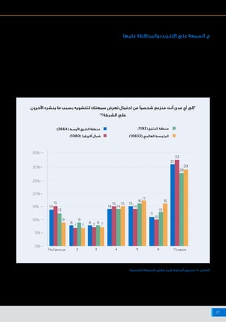 ‫اإلنترنت‬ ‫شبكة‬ ‫على‬ ‫البيانات‬ ‫وخصوصية‬ ‫واألمن‬ ‫السالمة‬ ‫حيال‬ ‫أفريقيا‬ ‫وشمال‬ ‫األوسط‬ ‫الشرق‬ ‫منطقة‬ ‫في‬ ‫اإلنترنت‬ ‫مستخدمي‬ ‫مواقف‬
23
1 ‫البتة‬ ‫منزعج‬ ‫غير‬ 7 ‫ًا‬‫د‬‫ج‬‫منزعج‬
0%
5%
10%
15%
20%
25%
30%
35%
2 3 4 5 6
15
13
10
28
31
33
29
11
15 15 15
16
17
16
14 14 14
13
14
8 8 8
7 7 7 7
9 9
‫اآلخرون‬ ‫ينشره‬ ‫ما‬ ‫بسبب‬ ‫للتشويه‬ ‫سمعتك‬ ‫تعرض‬ ‫احتمال‬ ‫من‬ ‫شخصيًا‬ ‫منزعج‬ ‫أنت‬ ‫مدى‬ ‫أي‬ ‫"إلى‬
"‫الشبكة؟‬ ‫على‬
‫الشخصية‬ ‫بالسمعة‬ ‫يتعلق‬ ‫فيما‬ ‫المخاوف‬ ‫مستوى‬ :15 ‫الشكل‬
‫األوسط‬ ‫الشرق‬ ‫منطقة‬ ‫في‬ ‫اإلنترنت‬ ‫مستخدمو‬ ‫جاء‬ ،‫المجال‬ ‫هذا‬ ‫في‬
‫الدولية‬ ‫نة‬ِّ‫ي‬ َ‫الع‬ ‫ـي‬‫ـ‬‫ف‬ ‫ـا‬‫ـ‬ ً‫ـاج‬‫ـ‬‫ـزع‬‫ـ‬‫ان‬ ‫وأقلها‬ ‫الفئات‬ ‫أكثر‬ ‫ضمن‬ ‫أفريقيا‬ ‫ـال‬‫ـ‬‫ـم‬‫ـ‬‫وش‬
‫الشرق‬ ‫منطقة‬ ‫في‬ ‫اإلنترنت‬ ‫مستخدمي‬ ‫من‬ ‫كبير‬ ‫عدد‬ ‫أفاد‬ ‫فقد‬ .‫باالستقصاء‬
‫تعرض‬ ‫احتمال‬ ‫من‬ "‫البتة‬ ‫منزعجين‬ ‫"غير‬ ‫أنهم‬ )٪١٤( ‫أفريقيا‬ ‫وشمال‬ ‫األوسط‬
‫(انظر‬ ‫اإلنترنت‬ ‫شبكة‬ ‫على‬ ‫ما‬ ‫شخص‬ ‫ينشره‬ ‫لما‬ ‫نتيجة‬ ‫للتشويه‬ ‫سمعتهم‬
.)15 ‫الشكل‬
‫مقياس‬ ‫(باستخدام‬ ‫االنزعاج‬ ‫من‬ ‫مستويات‬ ‫ثالثة‬ ‫أقل‬ ‫في‬ ‫وبالتدقيق‬
‫األوسط‬ ‫الشرق‬ ‫منطقة‬ ‫في‬ ‫اإلنترنت‬ ‫مستخدمي‬ ‫من‬ )٪٣٠( ‫أن‬ ‫نجد‬ ،3 ‫إلى‬ 1 ‫من‬
‫عليها‬ ‫والمحافظة‬ ‫اإلنترنت‬ ‫على‬ ‫السمعة‬ .‫ج‬
.)٪٢٣( ‫يبلغ‬ ‫عالمي‬ ‫متوسط‬ ‫مع‬ ‫مقارنة‬ ،‫الرأي‬ ‫هذا‬ ‫يتبنون‬ ‫أفريقيا‬ ‫وشمال‬
‫منطقة‬ ‫في‬ ‫المشاركين‬ ‫من‬ ‫كبير‬ ‫عدد‬ ‫هناك‬ ،‫اآلخر‬ ‫الجانب‬ ‫على‬ ‫أنه‬ ‫غير‬
‫تعرض‬ ‫من‬ "‫ا‬ ً‫ـد‬‫ـ‬‫ج‬ ‫"منزعجون‬ ‫بأنهم‬ ‫ـادوا‬‫ـ‬‫أف‬ ‫أفريقيا‬ ‫وشمال‬ ‫ـط‬‫ـ‬‫األوس‬ ‫الشرق‬
‫هذا‬ ‫وينطبق‬ .‫اإلنترنت‬ ‫شبكة‬ ‫على‬ ‫يعرض‬ ‫أن‬ ‫يمكن‬ ‫بما‬ ‫للتشويه‬ ‫سمعتهم‬
.‫الرأي‬ ‫هذا‬ ‫ثلثهم‬ ‫حوالي‬ ‫تبنى‬ ‫حيث‬ ،‫أفريقيا‬ ‫شمال‬ ‫عينة‬ ‫على‬ ‫خاصة‬ ‫بصفة‬
)2664( ‫األوسط‬ ‫الشرق‬ ‫منطقة‬
)1080( ‫أفريقيا‬ ‫شمال‬
)1193( ‫الخليج‬ ‫منطقة‬
)10832( ‫العالمي‬ ‫المتوسط‬
 