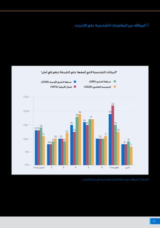 ‫اإلنترنت‬ ‫شبكة‬ ‫على‬ ‫البيانات‬ ‫وخصوصية‬ ‫واألمن‬ ‫السالمة‬ ‫حيال‬ ‫أفريقيا‬ ‫وشمال‬ ‫األوسط‬ ‫الشرق‬ ‫منطقة‬ ‫في‬ ‫اإلنترنت‬ ‫مستخدمي‬ ‫مواقف‬
25
1 ‫بشدة‬ ‫أعترض‬ 7 ‫تمامًا‬‫أوافق‬ ‫أدري‬ ‫ال‬2 3 4 5 6
"‫أمان‬ ‫في‬ ‫تبقى‬ ‫الشبكة‬ ‫على‬ ‫أضعها‬ ‫التي‬ ‫الشخصية‬ ‫"البيانات‬
0%
5%
10%
15%
20%
25%
11 11
14
1313
10 10 10
12
18
19
22
19
15
13 13
15 15
17
16
8 8 8
9 9 9
7
‫االنترنت‬ ‫شبكة‬ ‫على‬ ‫الشخصية‬ ‫البيانات‬ ‫سالمة‬ ‫حيال‬ ‫المواقف‬ :16 ‫الشكل‬
‫الشخصية‬ ‫المعلومات‬ ‫تجاه‬ ‫اإلنترنت‬ ‫مستخدمي‬ ‫مواقف‬ ‫دراسة‬ ‫عند‬
‫الشرق‬ ‫منطقة‬ ‫في‬ ‫اإلنترنت‬ ‫مستخدمي‬ ‫أن‬ ‫نجد‬ )17‫و‬ 16 ‫الشكلين‬ ‫(انظر‬
‫مستوى‬ ‫على‬ ‫نظرائهم‬ ‫آلراء‬ ‫مخالفة‬ ‫آراء‬ ‫يتبنون‬ ‫أفريقيا‬ ‫وشمال‬ ‫األوسط‬
.‫العالم‬
‫وشمال‬ ‫األوسط‬ ‫الشرق‬ ‫منطقة‬ ‫في‬ ‫اإلنترنت‬ ‫مستخدمو‬ ‫يبدو‬ ،‫ا‬ً‫ل‬‫إجما‬
‫التي‬ ‫الشخصية‬ ‫المعلومات‬ ‫أن‬ ‫مقولة‬ ‫مع‬ "‫ا‬ً‫تمام‬ ‫"يتفقوا‬ ‫ألن‬ ‫أقرب‬ ‫أفريقيا‬
‫غير‬ .)16 ‫الشكل‬ ‫(انظر‬ ‫ـان‬‫ـ‬‫أم‬ ‫في‬ ‫تبقى‬ ‫اإلنترنت‬ ‫شبكة‬ ‫على‬ ‫يضعونها‬
‫مستخدمي‬ ‫إلى‬ ‫نظرنا‬ ‫فإذا‬ .‫ا‬ً‫ي‬‫إقليم‬ ‫ًا‬‫ن‬‫تباي‬ ‫يخفي‬ ‫اإلجمالي‬ ‫الرقم‬ ‫هذا‬ ‫أن‬
‫بالمقارنة‬ ،‫الرأي‬ ‫هذا‬ ‫يتبنون‬ ‫منهم‬ )٪٢٢( ‫أن‬ ‫نجد‬ ،‫أفريقيا‬ ‫شمال‬ ‫في‬ ‫اإلنترنت‬
.‫العالمي‬ ‫المتوسط‬ ‫من‬ ‫قريب‬ ‫رقم‬ ‫وهو‬ ،‫الخليج‬ ‫منطقة‬ ‫في‬ )٪١٥( ‫مع‬
‫اإلنترنت‬ ‫على‬ ‫الشخصية‬ ‫المعلومات‬ ‫من‬ ‫المواقف‬ .‫أ‬
)2793( ‫األوسط‬ ‫الشرق‬ ‫منطقة‬
)1072( ‫أفريقيا‬ ‫شمال‬
)1261( ‫الخليج‬ ‫منطقة‬
)11225( ‫العالمي‬ ‫المتوسط‬
 