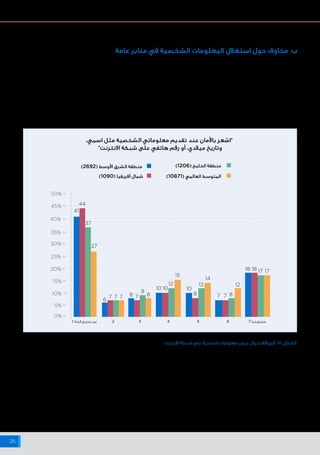 ‫اإلنترنت‬ ‫شبكة‬ ‫على‬ ‫البيانات‬ ‫وخصوصية‬ ‫واألمن‬ ‫السالمة‬ ‫حيال‬ ‫أفريقيا‬ ‫وشمال‬ ‫األوسط‬ ‫الشرق‬ ‫منطقة‬ ‫في‬ ‫اإلنترنت‬ ‫مستخدمي‬ ‫مواقف‬
26
،‫اسمي‬ ‫مثل‬ ‫الشخصية‬ ‫معلوماتي‬ ‫تقديم‬ ‫عند‬ ‫باألمان‬ ‫"اشعر‬
"‫االنترنت‬ ‫شبكة‬ ‫على‬ ‫هاتفي‬ ‫رقم‬ ‫أو‬ ،‫ميالدي‬ ‫وتاريخ‬
0%
5%
10%
15%
20%
25%
35%
40%
45%
50%
30%
2 3 4 5 6
12
10 10 10
18 18 17 17
15
12 12
41
44
37
27
14
6
7 7 7 7 7 78 8 8 8
9
‫اإلنترنت‬ ‫شبكة‬ ‫على‬ ‫شخصية‬ ‫معلومات‬ ‫عرض‬ ‫حيال‬ ‫المواقف‬ :17 ‫الشكل‬
‫أن‬ ‫على‬ ‫يوافقون‬ ‫كانوا‬ ‫إن‬ ‫المشاركين‬ ‫سألنا‬ ،‫تقدم‬ ‫ما‬ ‫على‬ ً‫بناء‬
.)17 ‫الشكل‬ ‫(انظر‬ ‫الشبكة‬ ‫على‬ ‫نشروها‬ ‫التي‬ ‫البيانات‬ ‫شخص‬ ‫أي‬ ‫يستخدم‬
‫مستخدمو‬ ‫يبدي‬ ،‫أفريقيا‬ ‫وشمال‬ ‫ـط‬‫ـ‬‫األوس‬ ‫الشرق‬ ‫منطقة‬ ‫مستوى‬ ‫على‬
‫مع‬ ‫بالمقارنة‬ ‫الموضوع‬ ‫ـذا‬‫ـ‬‫ه‬ ‫حيال‬ ‫ـوى‬‫ـ‬‫أق‬ ‫آراء‬ ‫أفريقيا‬ ‫شمال‬ ‫في‬ ‫اإلنترنت‬
‫جزأي‬ ‫بين‬ )٪٧( ‫بنسبة‬ ‫ًا‬‫ن‬‫تباي‬ ‫الحظنا‬ ‫وقد‬ .‫الخليج‬ ‫منطقة‬ ‫في‬ ‫نظرائهم‬
‫أي‬ ‫يستخدم‬ ‫"أن‬ ‫فكرة‬ ‫مع‬ "‫ا‬ً‫تمام‬ ‫"يختلفون‬ ‫بالذين‬ ‫يتعلق‬ ‫فيما‬ ‫المنطقة‬
‫الشرق‬ ‫منطقة‬ ‫بين‬ )٪١٤( ‫بنسبة‬ ‫ًا‬‫ن‬‫تباي‬ ‫الحظنا‬ ‫كذلك‬ ."‫البيانات‬ ‫تلك‬ ‫شخص‬
.‫العالمي‬ ‫والرقم‬ ‫أفريقيا‬ ‫وشمال‬ ‫األوسط‬
‫عامة‬ ‫منابر‬ ‫في‬ ‫الشخصية‬ ‫المعلومات‬ ‫استغالل‬ ‫حول‬ ‫مخاوف‬ .‫ب‬
)2692( ‫األوسط‬ ‫الشرق‬ ‫منطقة‬
)1090( ‫أفريقيا‬ ‫شمال‬
)1206( ‫الخليج‬ ‫منطقة‬
)10871( ‫العالمي‬ ‫المتوسط‬
1 ‫البتة‬ ‫منزعج‬ ‫غير‬ 7 ‫ًا‬‫د‬‫ج‬‫منزعج‬
 
