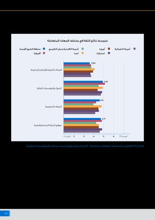 ‫اإلنترنت‬ ‫شبكة‬ ‫على‬ ‫البيانات‬ ‫وخصوصية‬ ‫واألمن‬ ‫السالمة‬ ‫حيال‬ ‫أفريقيا‬ ‫وشمال‬ ‫األوسط‬ ‫الشرق‬ ‫منطقة‬ ‫في‬ ‫اإلنترنت‬ ‫مستخدمي‬ ‫مواقف‬
28
‫المتنوعة‬ ‫والمتاجر‬ ‫التجارية‬ ‫المحالت‬
‫المالية‬ ‫والمؤسسات‬ ‫البنوك‬
‫والطبية‬ ‫الصحية‬ ‫الرعاية‬ ‫موفرو‬
‫الحكومية‬ ‫الجهات‬
4.91
3.64
4.6
4.71
‫المتعاملة‬ ‫الجهات‬ ‫مختلف‬ ‫في‬ ‫الثقة‬ ‫نتائج‬ ‫متوسط‬
‫الحكومية‬ ‫والمؤسسات‬ ‫الشبكة‬ ‫عبر‬ ‫الخدمات‬ ‫موفرو‬ ،‫التجارية‬ ‫األعمال‬ – ‫الشبكة‬ ‫عبر‬ ‫المتعاملة‬ ‫الجهات‬ ‫مختلف‬ ‫في‬ ‫الثقة‬ :19 ‫الشكل‬
‫األوسط‬ ‫الشرق‬ ‫منطقة‬ ‫أوروبا‬
‫أفريقيا‬ ‫استراليا‬
‫الكاريبي‬ ‫ودول‬ ‫الالتينية‬ ‫أمريكا‬ ‫الشمالية‬ ‫أمريكا‬
‫آسيا‬
‫ًا‬‫د‬‫أب‬‫أثق‬‫ال‬ ‫تمامًا‬‫"أثق‬21 73 4 5 6
 