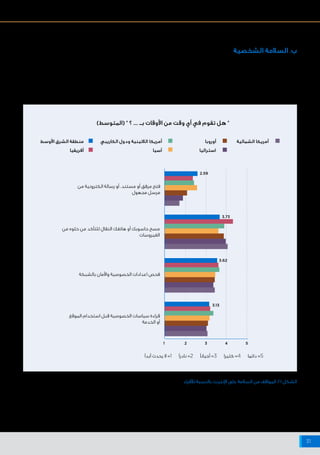 ‫اإلنترنت‬ ‫شبكة‬ ‫على‬ ‫البيانات‬ ‫وخصوصية‬ ‫واألمن‬ ‫السالمة‬ ‫حيال‬ ‫أفريقيا‬ ‫وشمال‬ ‫األوسط‬ ‫الشرق‬ ‫منطقة‬ ‫في‬ ‫اإلنترنت‬ ‫مستخدمي‬ ‫مواقف‬
31
1 2 3 4 5
‫من‬ ‫الكترونية‬ ‫رسالة‬ ‫أو‬ ،‫مستند‬ ‫أو‬ ‫مرفق‬ ‫فتح‬
‫مجهول‬ ‫مرسل‬
‫من‬ ‫خلوه‬ ‫من‬ ‫للتأكد‬ ‫النقال‬ ‫هاتفك‬ ‫أو‬ ‫حاسوبك‬ ‫مسح‬
‫الفيروسات‬
‫الموقع‬ ‫استخدام‬ ‫قبل‬ ‫الخصوصية‬ ‫سياسات‬ ‫قراءة‬
‫الخدمة‬ ‫أو‬
‫بالشبكة‬ ‫واألمان‬ ‫الخصوصية‬ ‫اعدادات‬ ‫فحص‬
3.73
2.59
3.62
3.13
)‫(المتوسط‬ " ‫؟‬ .... ‫بــ‬ ‫األوقات‬ ‫من‬ ‫وقت‬ ‫أي‬ ‫في‬ ‫تقوم‬ ‫هل‬ "
‫لألفراد‬ ‫بالنسبة‬ ‫اإلنترنت‬ ‫على‬ ‫السالمة‬ ‫من‬ ‫المواقف‬ :21 ‫الشكل‬
‫الشخصية‬ ‫السالمة‬ .‫ب‬
‫منطقة‬ ‫في‬ ‫اإلنترنت‬ ‫مستخدمي‬ ‫ـإن‬‫ـ‬‫ف‬ ،‫ـرى‬‫ـ‬‫ـ‬‫األخ‬ ‫بالمناطق‬ ‫مقارنة‬
‫مرفقات‬ ‫لفتح‬ ‫قابلية‬ ‫األكثر‬ ‫ضمن‬ ‫هم‬ ‫أفريقيا‬ ‫وشمال‬ ‫ـط‬‫ـ‬‫األوس‬ ‫الشرق‬
‫اإليجابي‬ ‫الجانب‬ ‫أما‬ .‫مجهولة‬ ‫مصادر‬ ‫من‬ ‫إلكترونية‬ ‫ورسائل‬ ‫ومستندات‬
‫التي‬ ‫البرامج‬ ‫في‬ ‫واألمن‬ ‫الخصوصية‬ ‫إعدادات‬ ‫بفحص‬ ‫يقومون‬ ‫أنهم‬ ‫فهو‬
‫األخرى‬‫المناطق‬‫معظم‬‫في‬‫نظراؤهم‬‫يفعل‬‫مما‬‫أكثر‬‫بوتيرة‬‫يستخدمونها‬
.)21 ‫الشكل‬ ‫(انظر‬
‫األوسط‬ ‫الشرق‬ ‫منطقة‬ ‫أوروبا‬
‫أفريقيا‬ ‫استراليا‬
‫الكاريبي‬ ‫ودول‬ ‫الالتينية‬ ‫أمريكا‬ ‫الشمالية‬ ‫أمريكا‬
‫آسيا‬
‫أبدًا‬ ‫يحدث‬ ‫ال‬ =1 ‫نادرًا‬ =2 ‫أحيانًا‬ =3 ‫كثيرا‬ =4 ‫دائما‬ =5
 