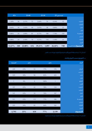 ‫اإلنترنت‬ ‫شبكة‬ ‫على‬ ‫البيانات‬ ‫وخصوصية‬ ‫واألمن‬ ‫السالمة‬ ‫حيال‬ ‫أفريقيا‬ ‫وشمال‬ ‫األوسط‬ ‫الشرق‬ ‫منطقة‬ ‫في‬ ‫اإلنترنت‬ ‫مستخدمي‬ ‫مواقف‬
35
‫العمر‬ ‫حسب‬ ‫موزعة‬ ‫أفريقيا‬ ‫وشمال‬ ‫األوسط‬ ‫الشرق‬ ‫منطقة‬ ‫عينة‬ :24 ‫الشكل‬
‫والبلد‬ ‫النوع‬ ‫حسب‬ ‫التوزيع‬ .‫د‬
‫النوع‬ ‫حسب‬ ‫موزعة‬ ‫أفريقيا‬ ‫وشمال‬ ‫األوسط‬ ‫الشرق‬ ‫منطقة‬ ‫عينة‬ :25 ‫الشكل‬
‫المجموع‬ ‫ذكور‬ ‫ذكور‬ ‫البلد‬
# % # % #
229 23% 53 77% 176 ‫الجزائر‬
11 36% 4 64% 7 ‫البحرين‬
529 18% 94 82% 435 ‫مصر‬
3 0% 0 100% 3 ‫إيران‬
1 0% 0 100% 1 ‫العراق‬
243 26% 62 74% 181 ‫األردن‬
197 22% 43 78% 154 ‫الكويت‬
270 28% 75 72% 195 ‫المغرب‬
141 24% 34 76% 107 ‫مان‬ُ‫ع‬
156 26% 40 74% 116 ‫قطر‬
511 23% 115 77% 396 ‫السعودية‬
108 26% 28 74% 80 ‫تونس‬
245 34% 83 66% 162 ‫اإلمارات‬
149 15% 23 85% 126 ‫اليمن‬
2,793 23% 654 77% 2,139 ‫المجموع‬
45+ 35-44 25-34 25 ‫سن‬ ‫تحت‬
% # % # % # % #
1.28% 36 2.57% 72 2.64% 74 0.54% 15 ‫الكويت‬
1.32% 37 1.75% 49 4.10% 115 2.46% 69 ‫المغرب‬
0.64% 18 1.43% 40 2.07% 58 0.89% 25 ‫مان‬ُ‫ع‬
1.14% 32 1.93% 54 1.68% 47 0.82% 23 ‫قطر‬
0.86% 24 2.89% 81 6.71% 188 7.78% 218 ‫السعودية‬
1.11% 31 1.25% 35 1.03% 29 0.46% 13 ‫تونس‬
0.86% 24 2.50% 70 4.21% 118 1.18% 33 ‫اإلمارات‬
0.57% 16 1.07% 30 2.85% 80 0.82% 23 ‫اليمن‬
12.27% 340 22.08% 616 39.21% 1,097 26.44% 740 ‫العمرية‬ ‫للفئة‬ ‫المجموع‬
 