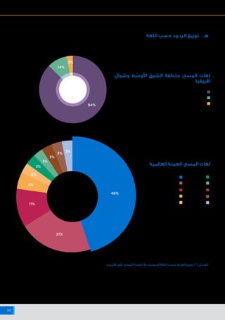 ‫اإلنترنت‬ ‫شبكة‬ ‫على‬ ‫البيانات‬ ‫وخصوصية‬ ‫واألمن‬ ‫السالمة‬ ‫حيال‬ ‫أفريقيا‬ ‫وشمال‬ ‫األوسط‬ ‫الشرق‬ ‫منطقة‬ ‫في‬ ‫اإلنترنت‬ ‫مستخدمي‬ ‫مواقف‬
36
46%
21%
5%
3%
3%
3%
3%
3%
3%
11%
‫اللغة‬ ‫حسب‬ ‫الردود‬ ‫توزيع‬ . ‫هـ‬
‫اإلنجليزية‬
‫العربية‬
‫الالتينية‬ ‫أمريكا‬ ‫إسبانية‬
‫الصينية‬
‫الفرنسية‬
‫األلمانية‬
‫اإلسبانية‬
‫اليابانية‬
‫اإليطالية‬
‫الكورية‬
‫وشمال‬ ‫األوسط‬ ‫الشرق‬ ‫منطقة‬ :‫المسح‬ ‫لغات‬
‫افريقيا‬
‫العالمية‬ ‫العينة‬ :‫المسح‬ ‫لغات‬
‫العربية‬
‫اإلنجليزية‬
‫الفرنسية‬
‫اإلنترنت‬ ‫على‬ ‫المسح‬ ‫لتعبئة‬ ‫المستخدمة‬ ‫اللغة‬ ‫حسب‬ ‫العينة‬ ‫توزيع‬ :26 ‫الشكل‬
84%
3%
14%
 