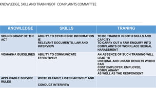 KNOWLEDGE, SKILL AND TRAININGOF COMPLAINTS COMMITTEE
KNOWLEDGE SKILLS TRANING
SOUND GRASP OF THE
ACT
ABILITY TO SYNTHESISE...
