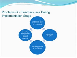 Problems Our Teachers face During
Implementation Stage
 