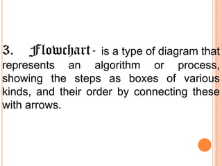 3.

Flowchart-

is a type of diagram that
represents an algorithm or process,
showing the steps as boxes of various
kinds, and their order by connecting these
with arrows.

 