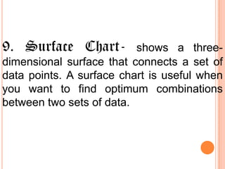 9. Surface Chart-

shows a threedimensional surface that connects a set of
data points. A surface chart is useful when
you want to find optimum combinations
between two sets of data.

 