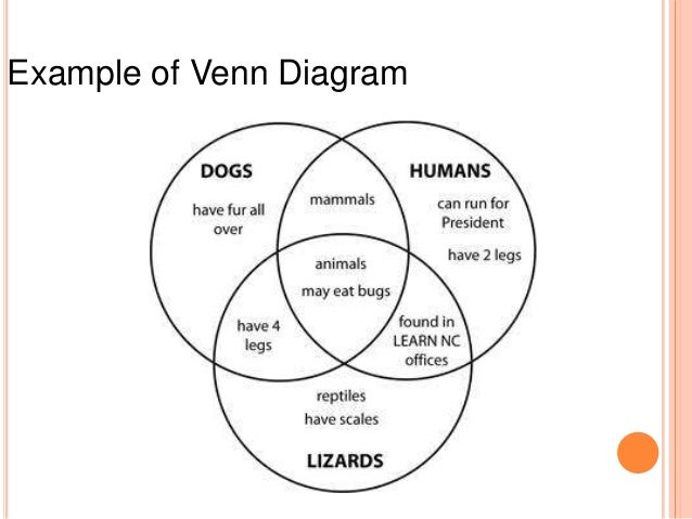 graphic materials application of sets using venn diagram