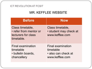 ICT REVOLUTION AT FCSIT

              MR. KEFFLEE WEBSITE

         Before                    Now
 Class timetable,         Class timetable,
 • refer from mentor or   • student may check at
 lecturers for class      www.kefflee.com
 timetable.

 Final examination        Final examination
 timetable                timetable
 • bulletin boards,       • also can check at
 chancellery              www.kefflee.com
 