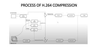 H264 Compression Algorithm Comprehensive Overview of H.264 Video Compression Process and ...