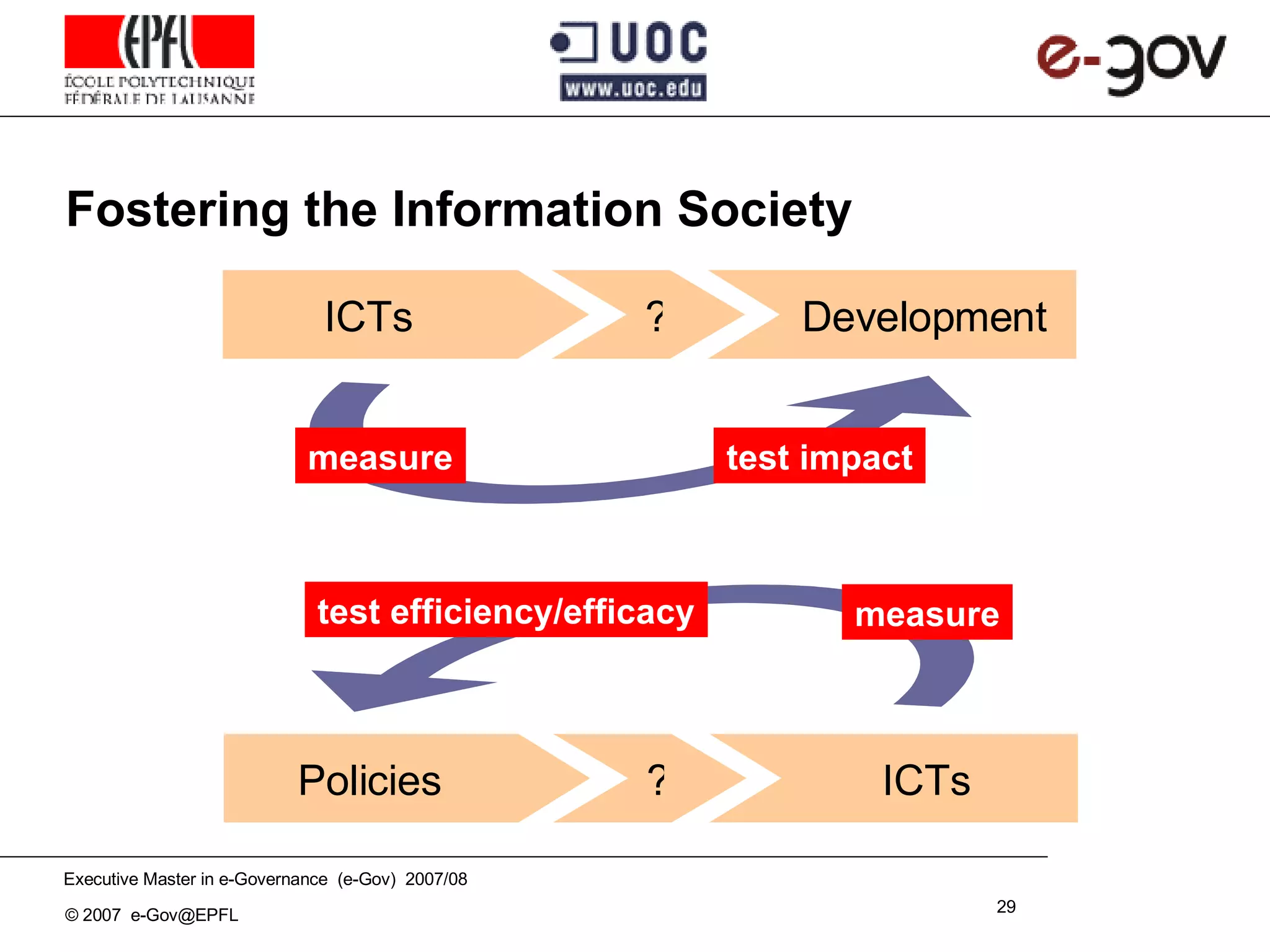 Fostering the Information Society ? Development ICTs ? ICTs Policies measure test impact measure test efficiency/efficacy 